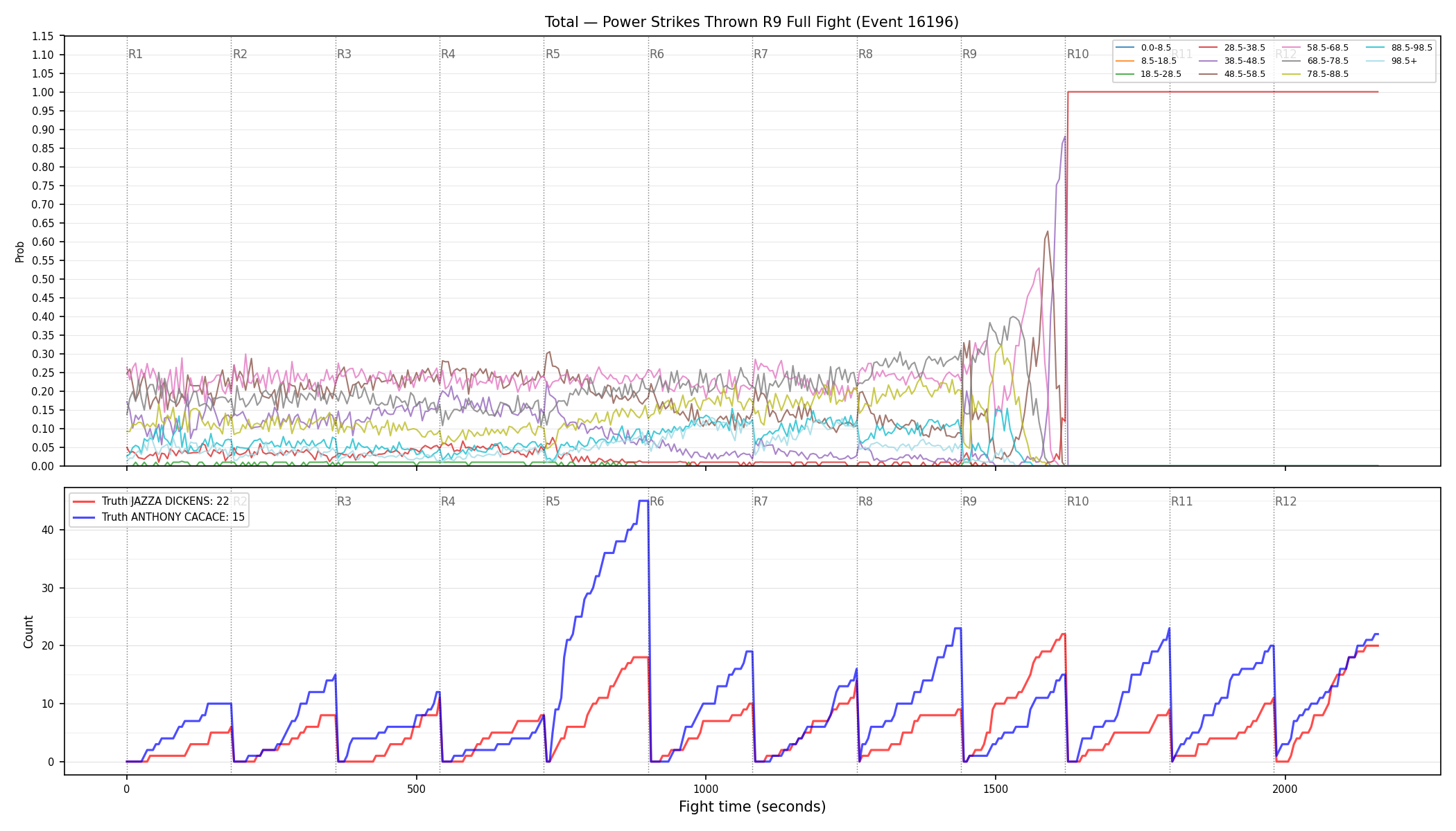 Stats/Round/Total Bins/Power Strikes Thrown/Round 09/16196 Round 09 Fight — Dev