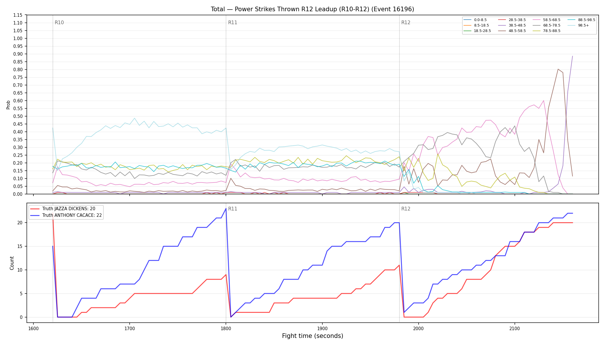 Stats/Round/Total Bins/Power Strikes Thrown/Round 12/16196 Round 12 Leadup — Dev