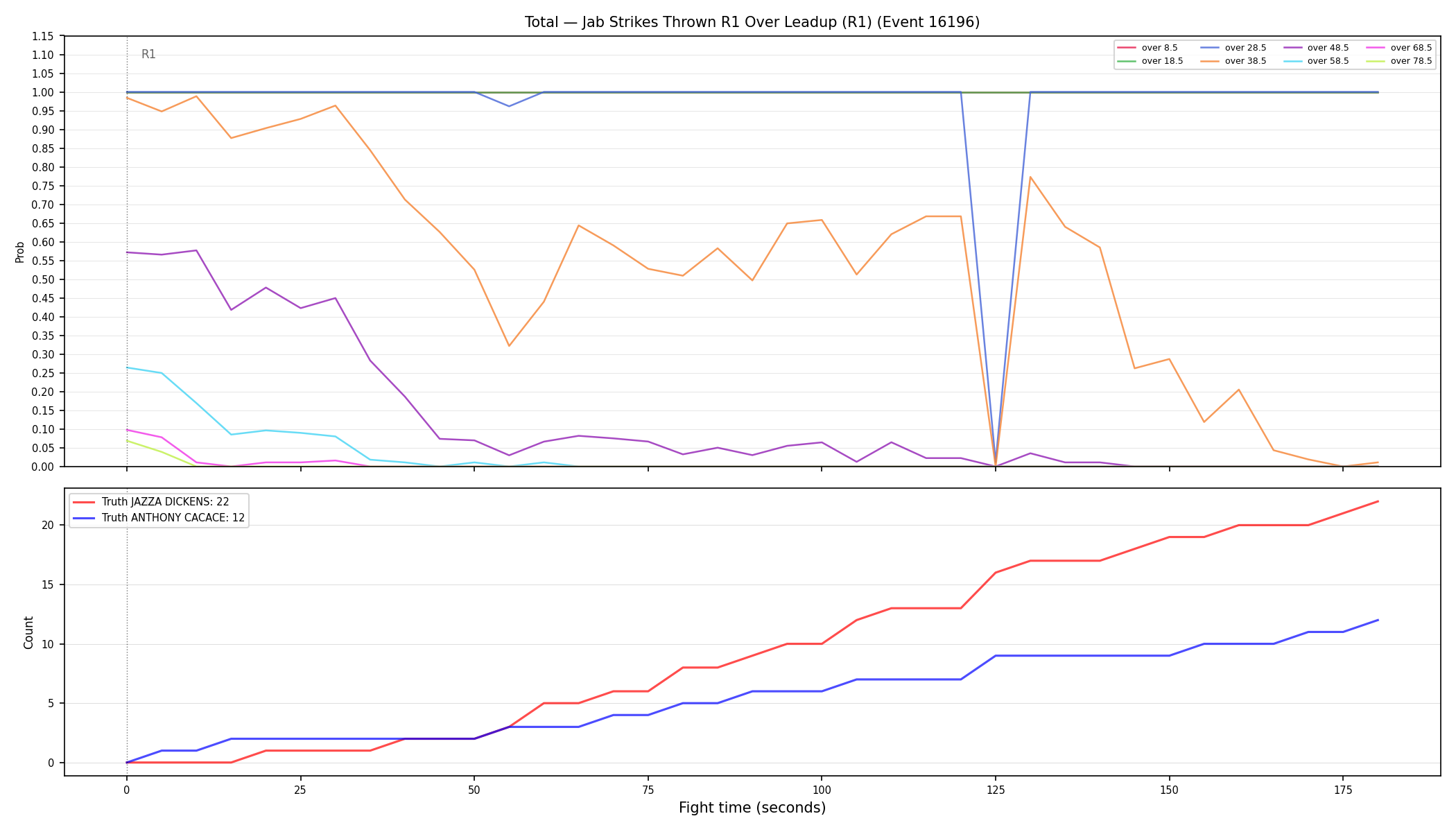 Stats/Round/Total Overs/Jab Strikes Thrown/Round 01/16196 Round 01 Over Leadup — Dev