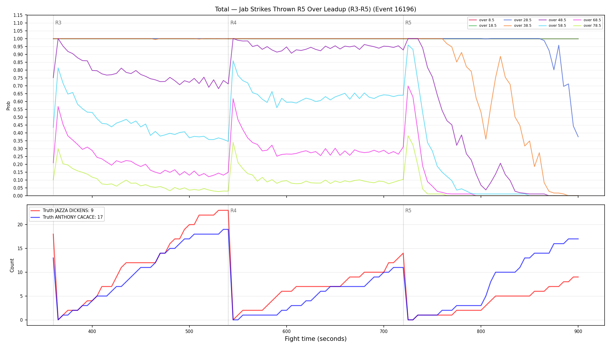 Stats/Round/Total Overs/Jab Strikes Thrown/Round 05/16196 Round 05 Over Leadup — Dev