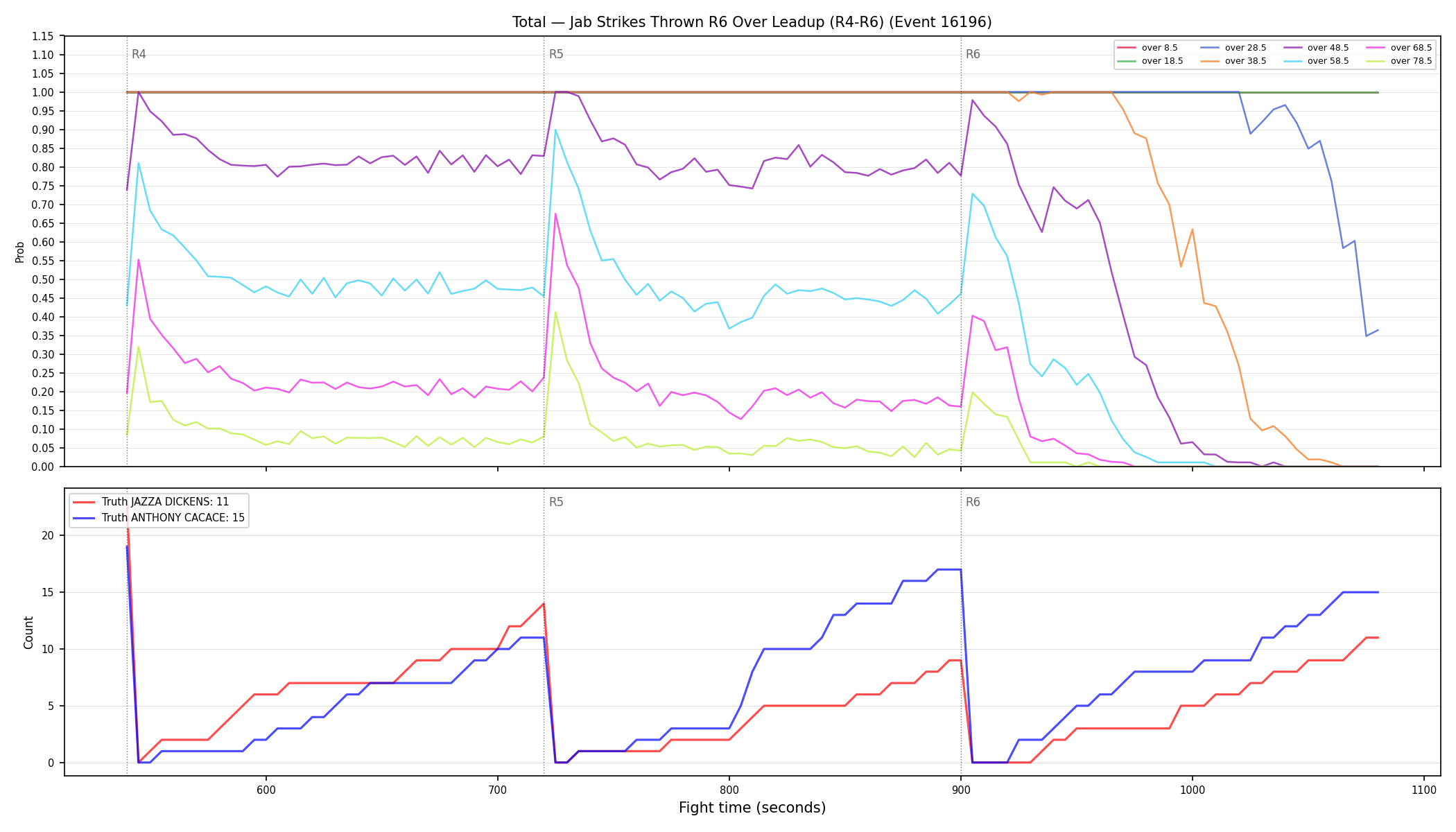 Stats/Round/Total Overs/Jab Strikes Thrown/Round 06/16196 Round 06 Over Leadup — Dev