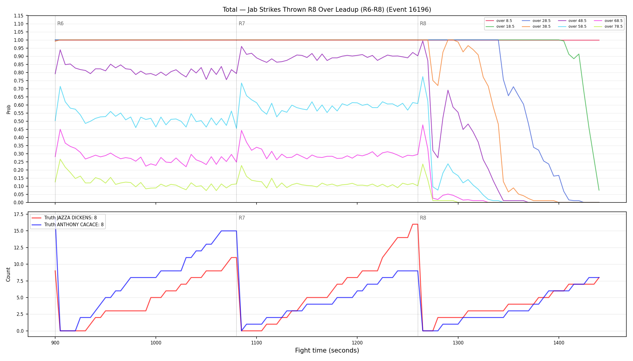 Stats/Round/Total Overs/Jab Strikes Thrown/Round 08/16196 Round 08 Over Leadup — Dev