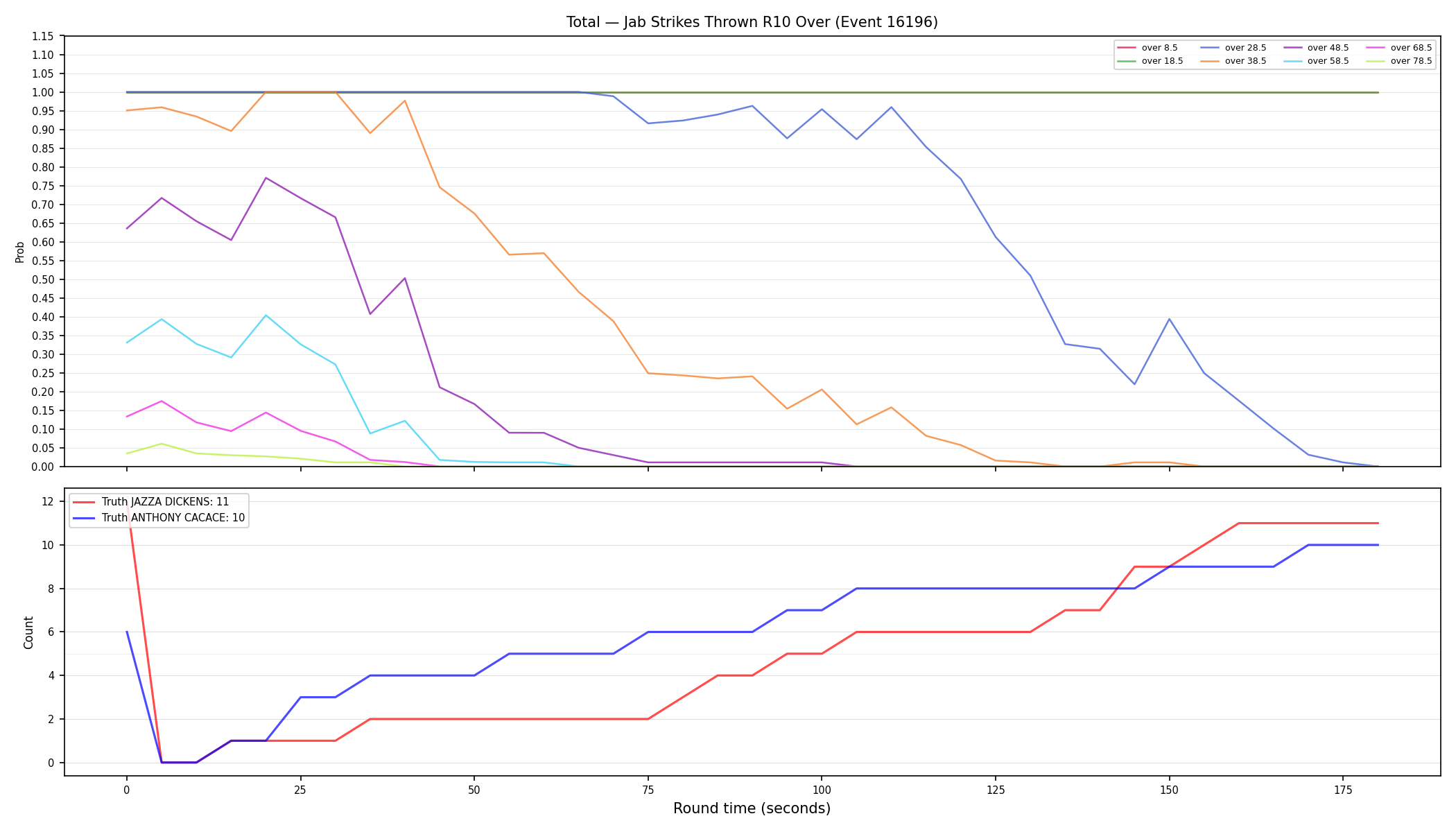 Stats/Round/Total Overs/Jab Strikes Thrown/Round 10/16196 Round 10 Over — Dev