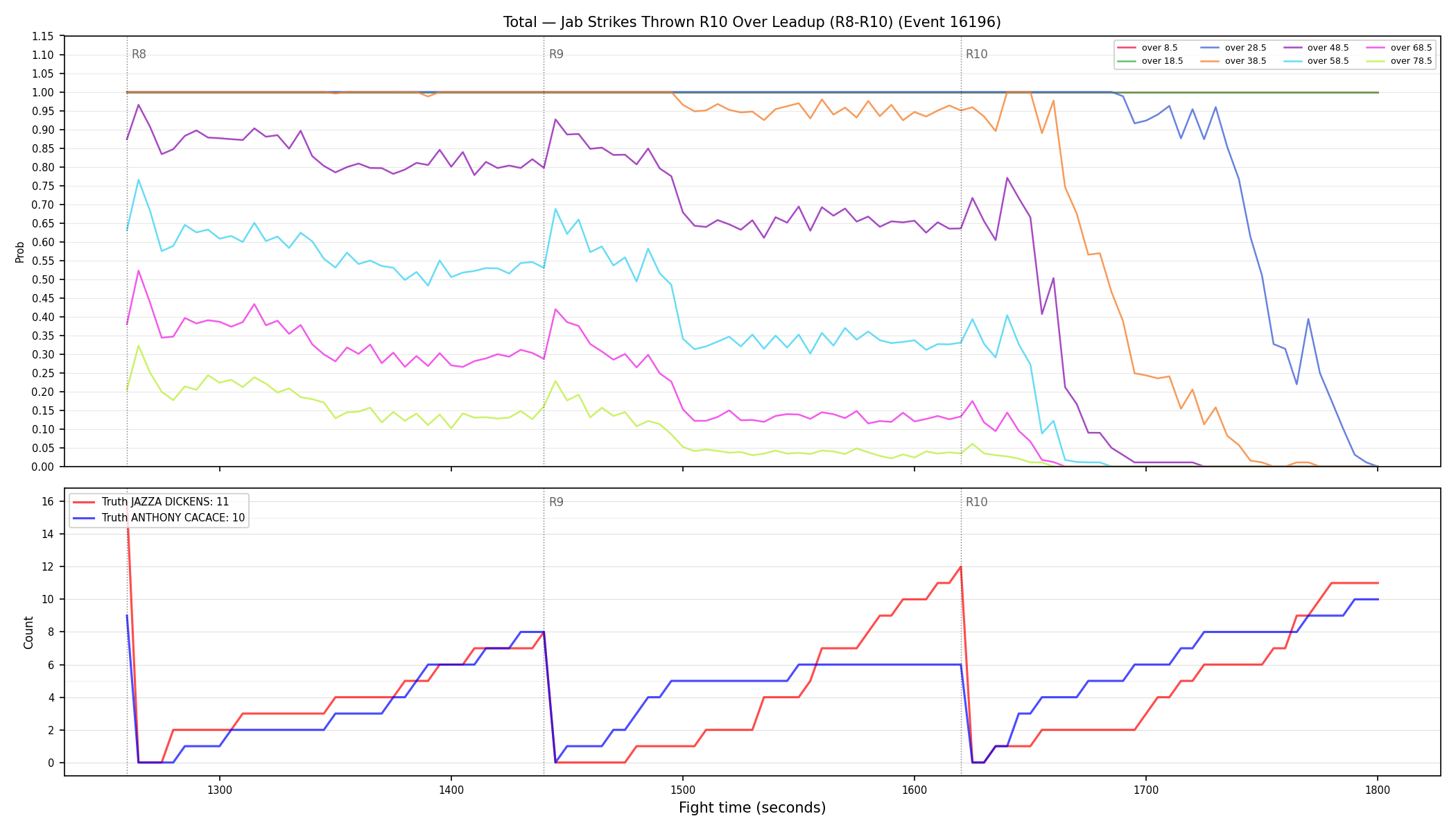Stats/Round/Total Overs/Jab Strikes Thrown/Round 10/16196 Round 10 Over Leadup — Dev