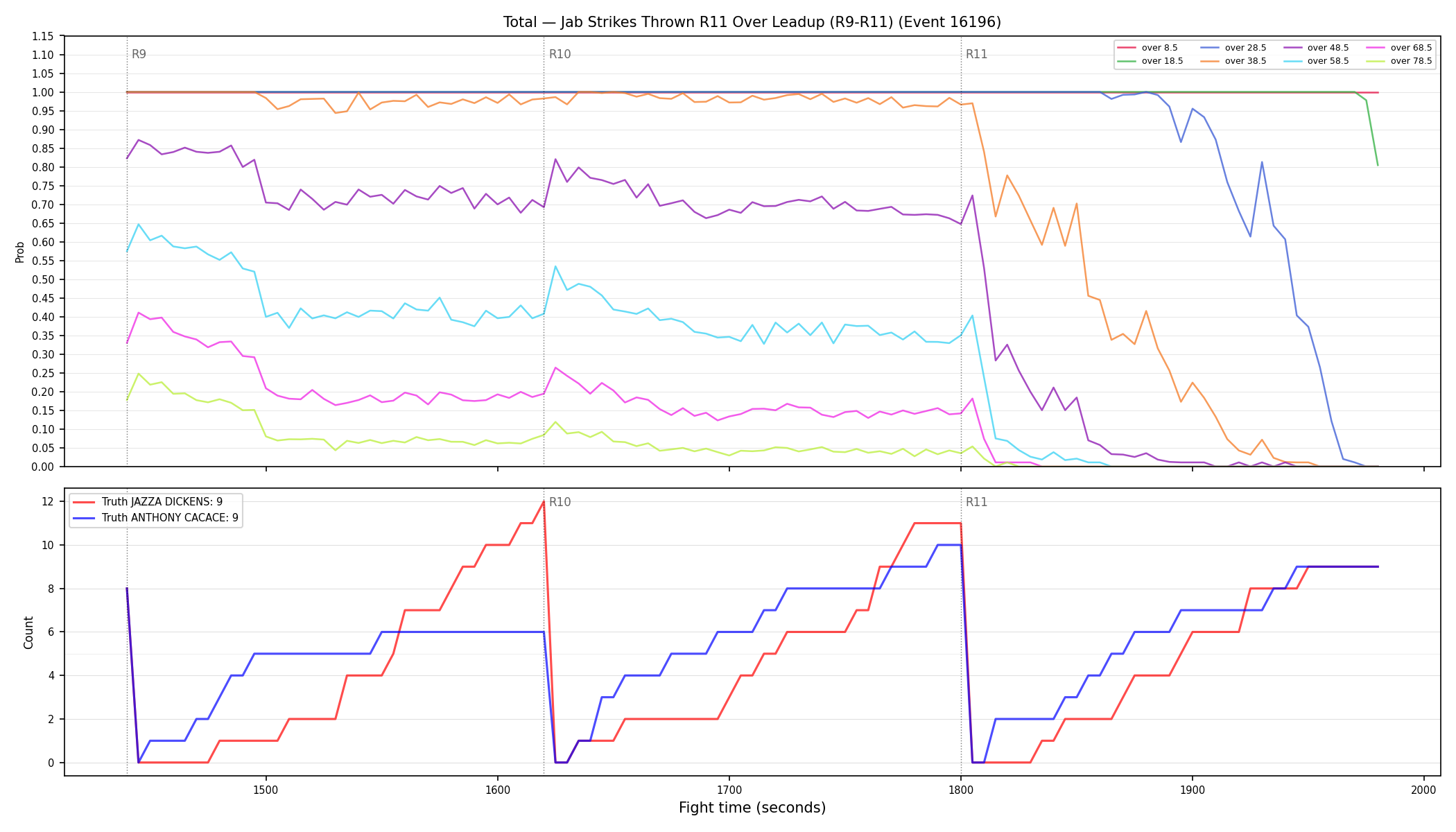 Stats/Round/Total Overs/Jab Strikes Thrown/Round 11/16196 Round 11 Over Leadup — Dev