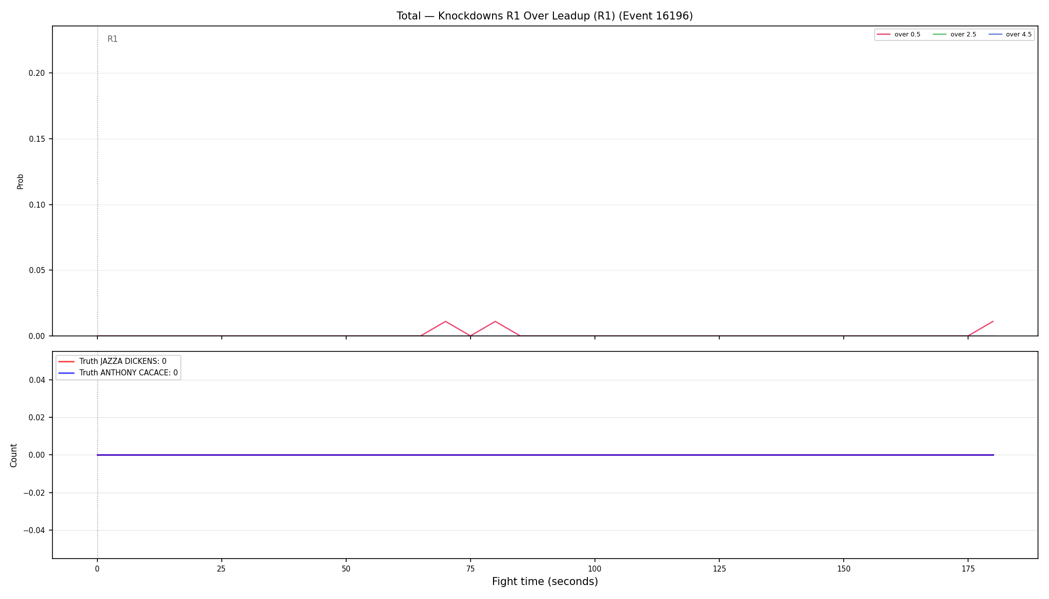 Stats/Round/Total Overs/Knockdowns/Round 01/16196 Round 01 Over Leadup — Dev