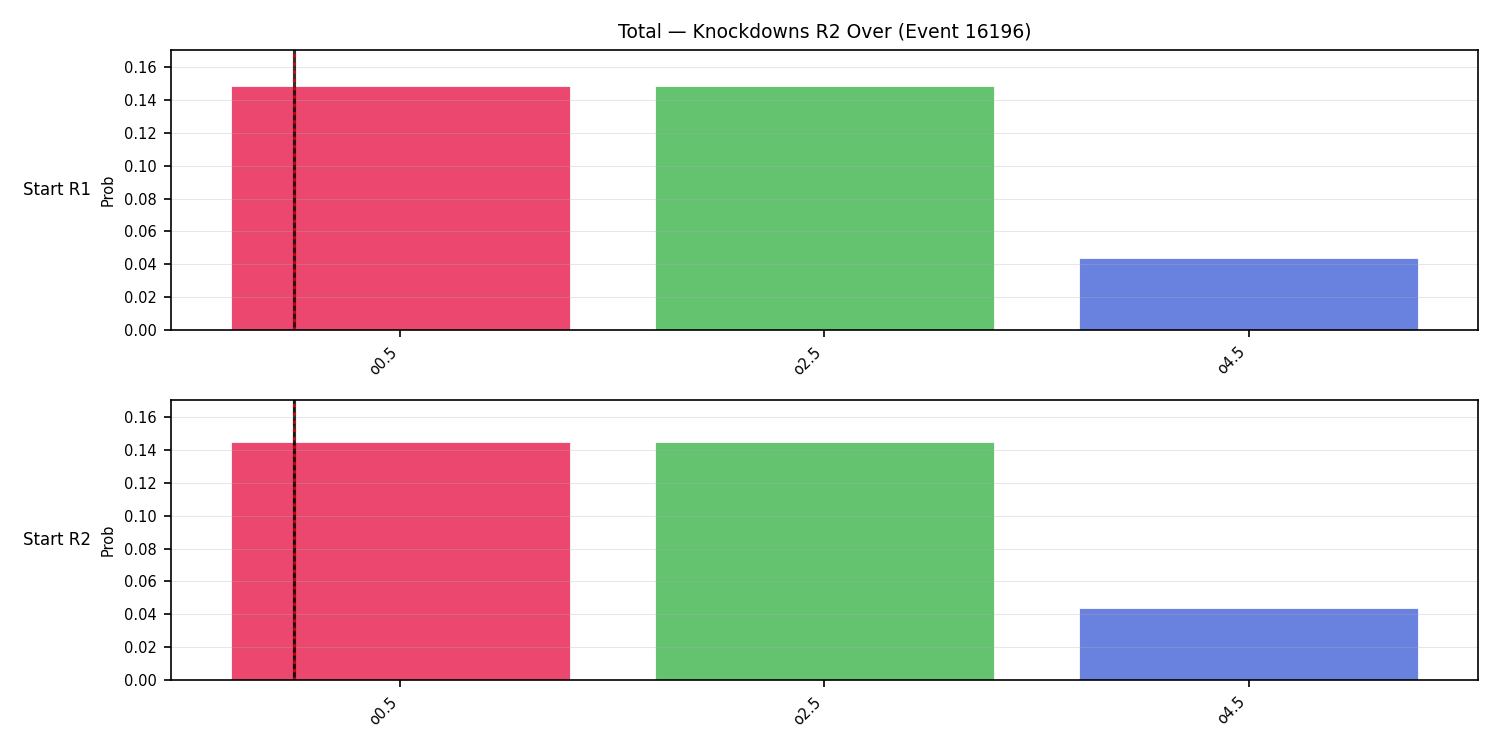 Stats/Round/Total Overs/Knockdowns/Round 02/16196 Round 02 Over Snapshots — Dev