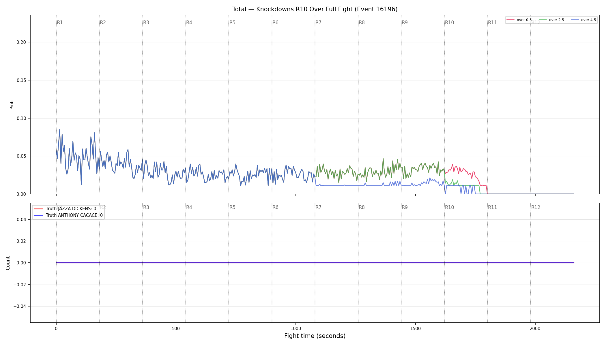 Stats/Round/Total Overs/Knockdowns/Round 10/16196 Round 10 Over Fight — Dev