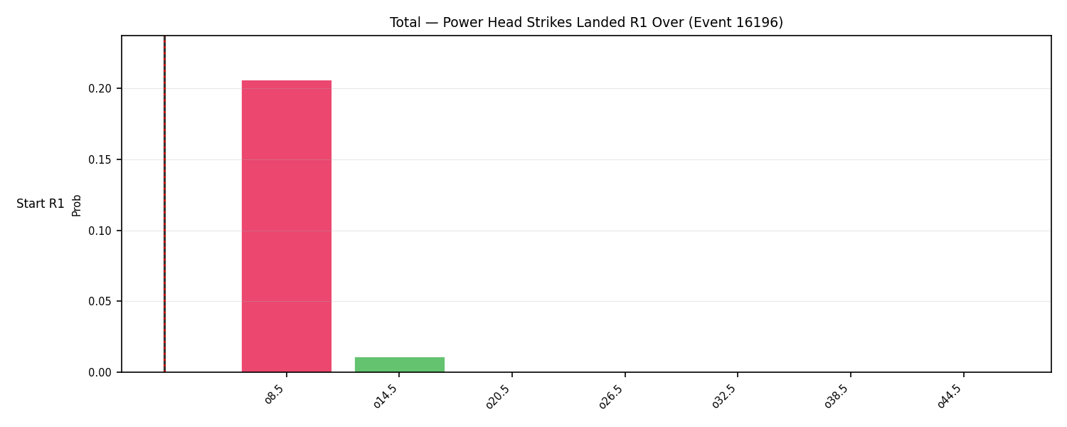 Stats/Round/Total Overs/Power Head Strikes Landed/Round 01/16196 Round 01 Over Snapshots — Dev