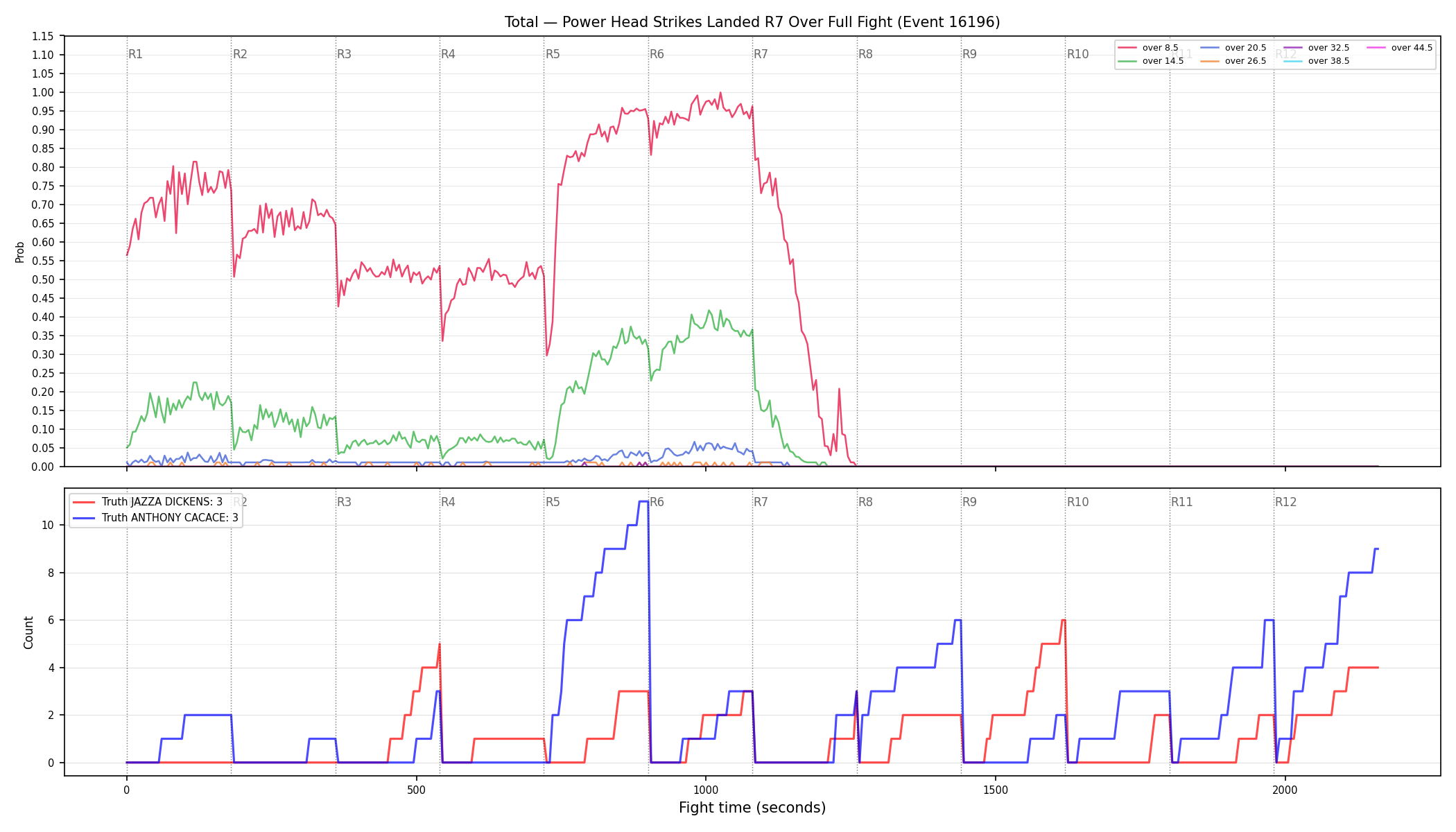 Stats/Round/Total Overs/Power Head Strikes Landed/Round 07/16196 Round 07 Over Fight — Dev