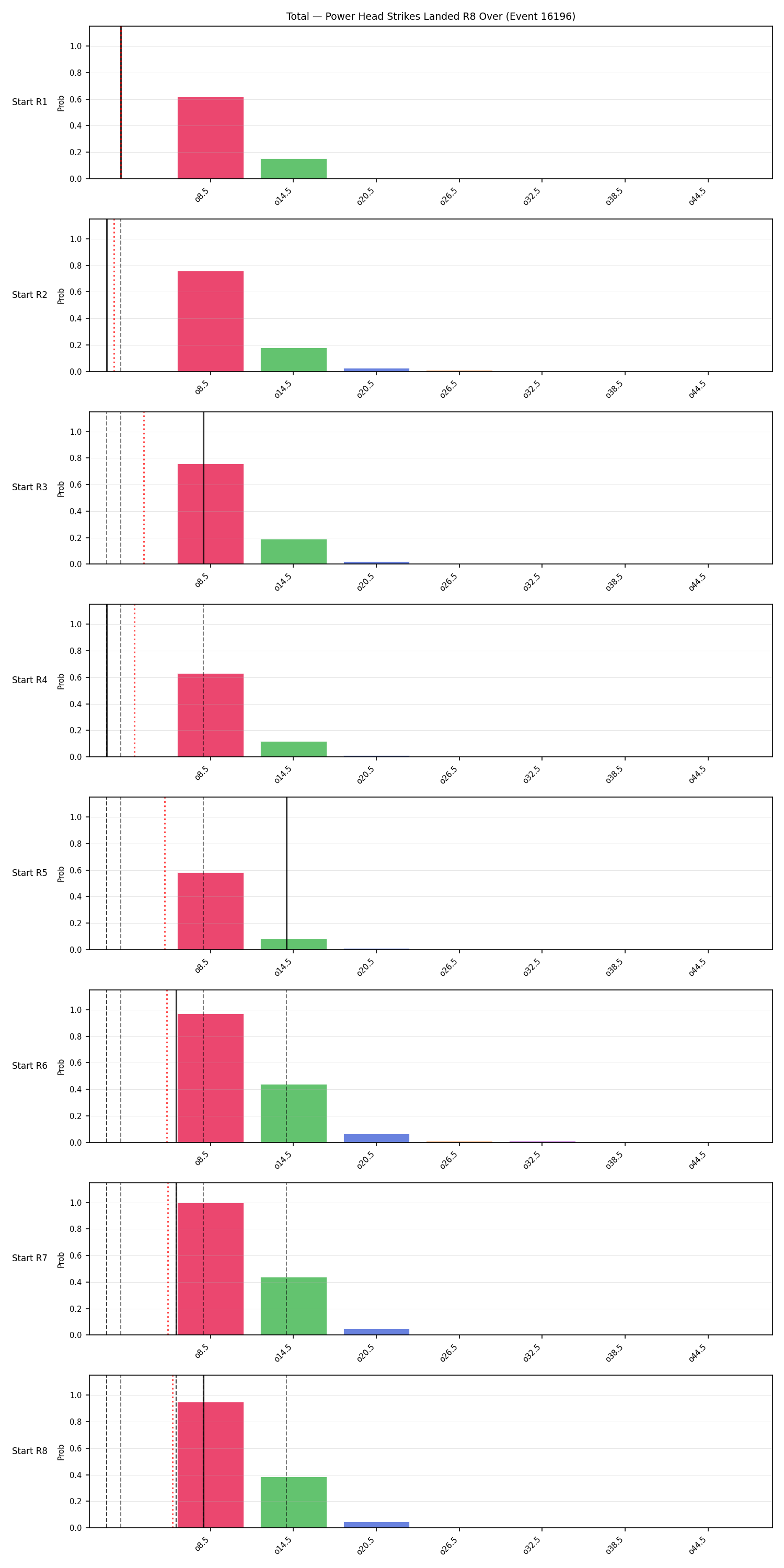 Stats/Round/Total Overs/Power Head Strikes Landed/Round 08/16196 Round 08 Over Snapshots — Dev