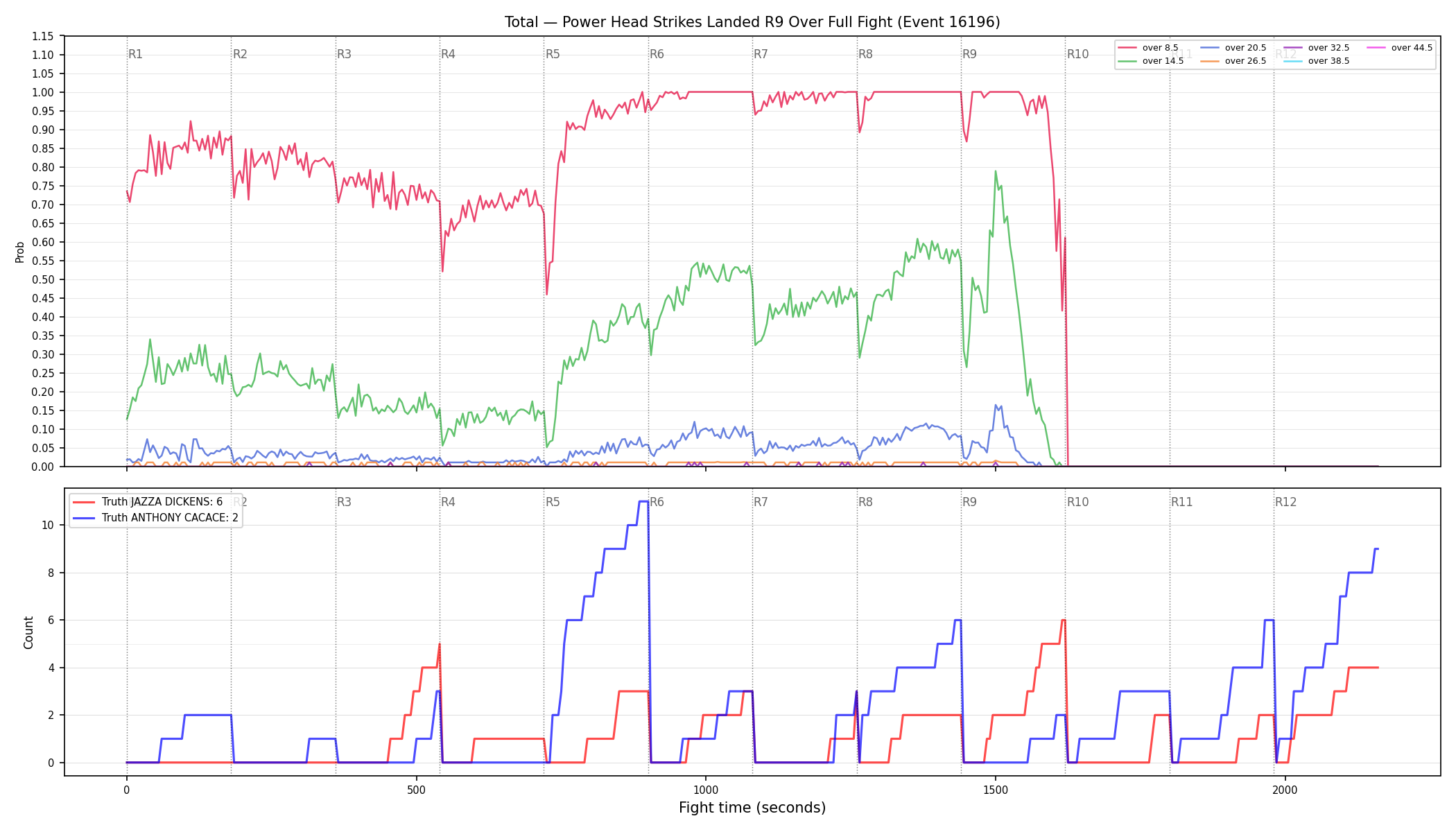 Stats/Round/Total Overs/Power Head Strikes Landed/Round 09/16196 Round 09 Over Fight — Dev