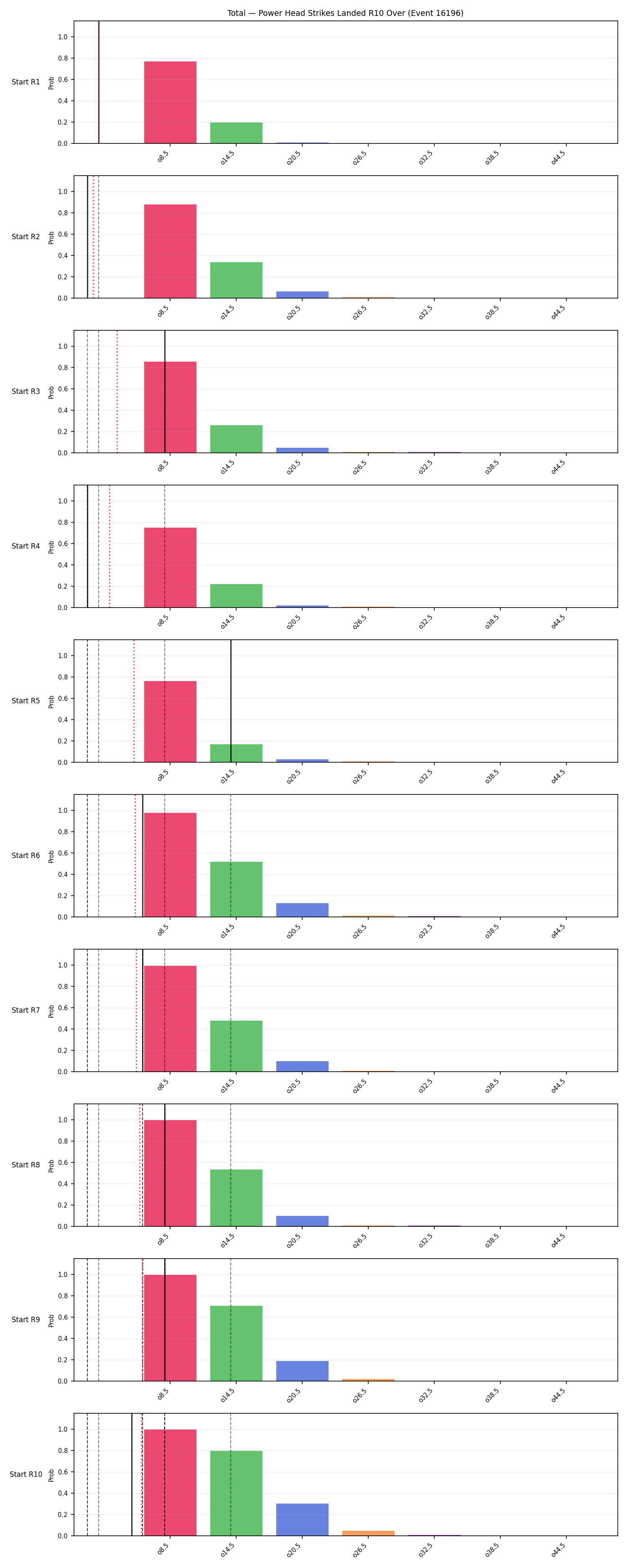 Stats/Round/Total Overs/Power Head Strikes Landed/Round 10/16196 Round 10 Over Snapshots — Dev