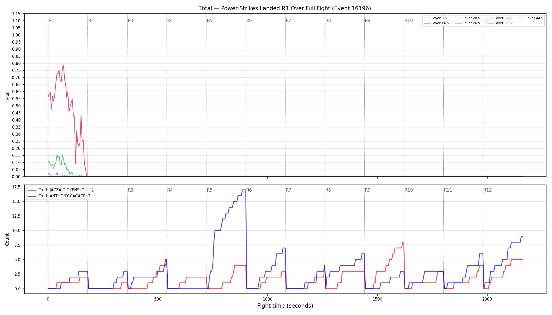 Stats/Round/Total Overs/Power Strikes Landed/Round 01/16196 Round 01 Over Fight — Dev