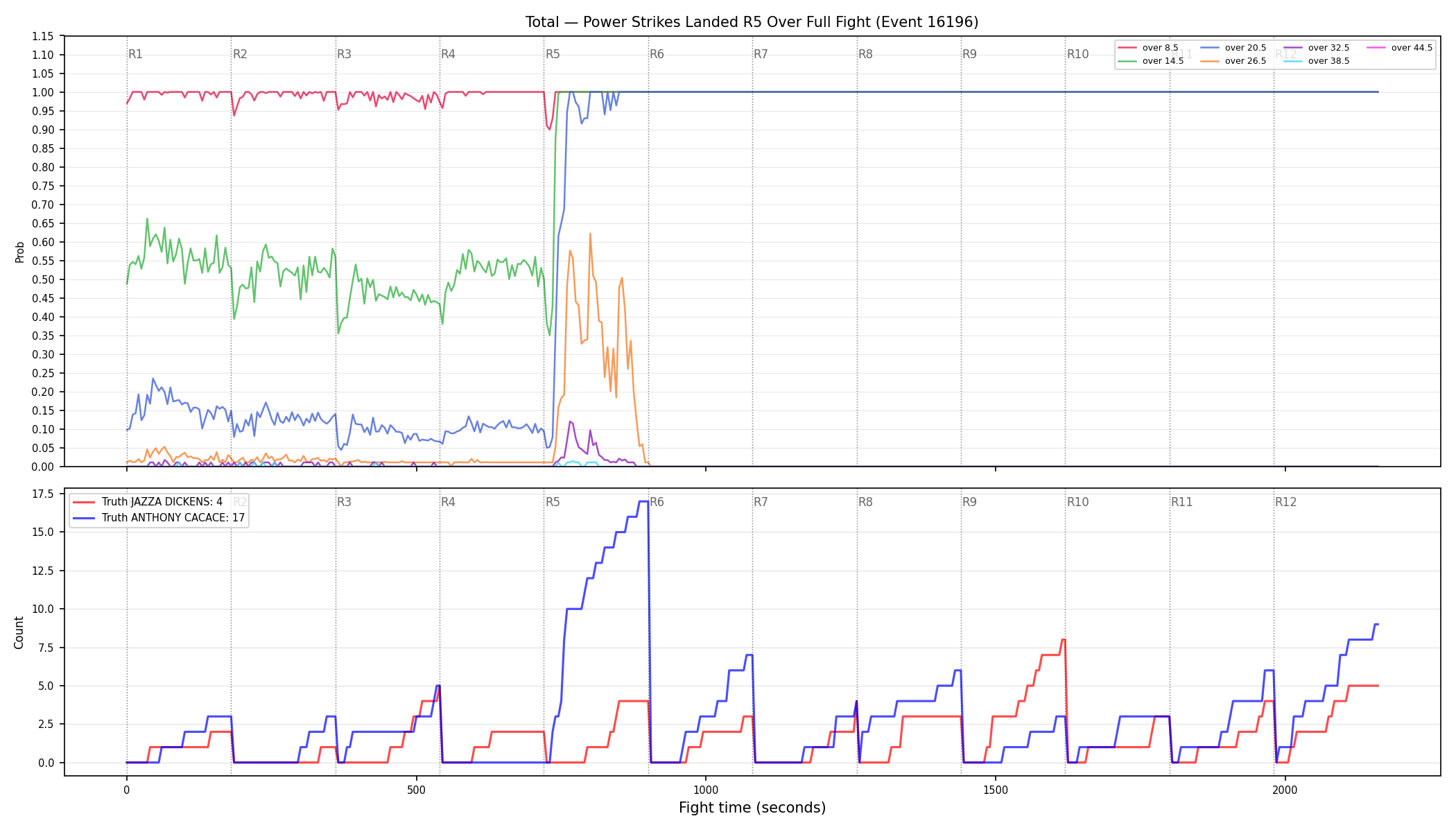 Stats/Round/Total Overs/Power Strikes Landed/Round 05/16196 Round 05 Over Fight — Dev