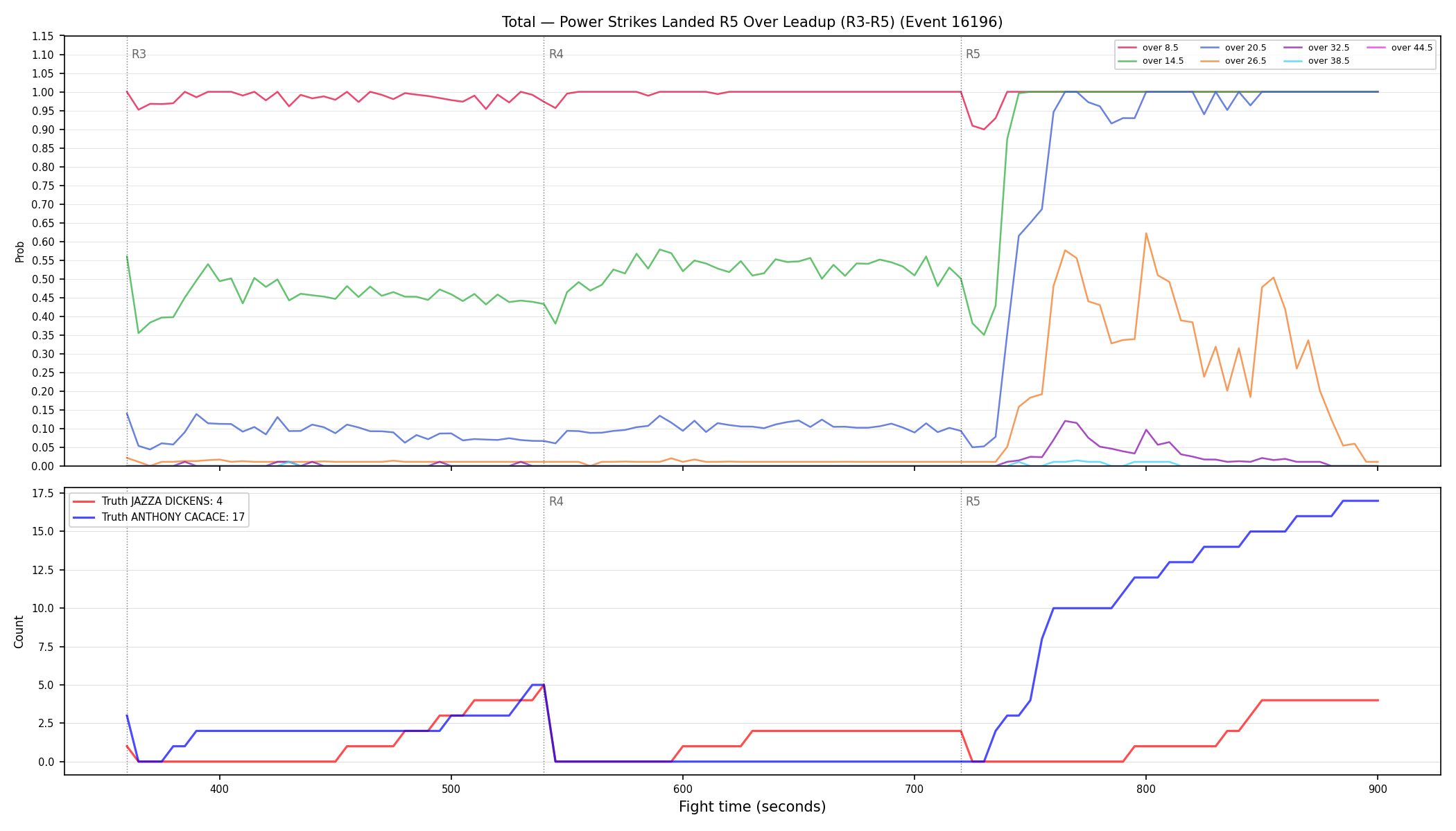 Stats/Round/Total Overs/Power Strikes Landed/Round 05/16196 Round 05 Over Leadup — Dev