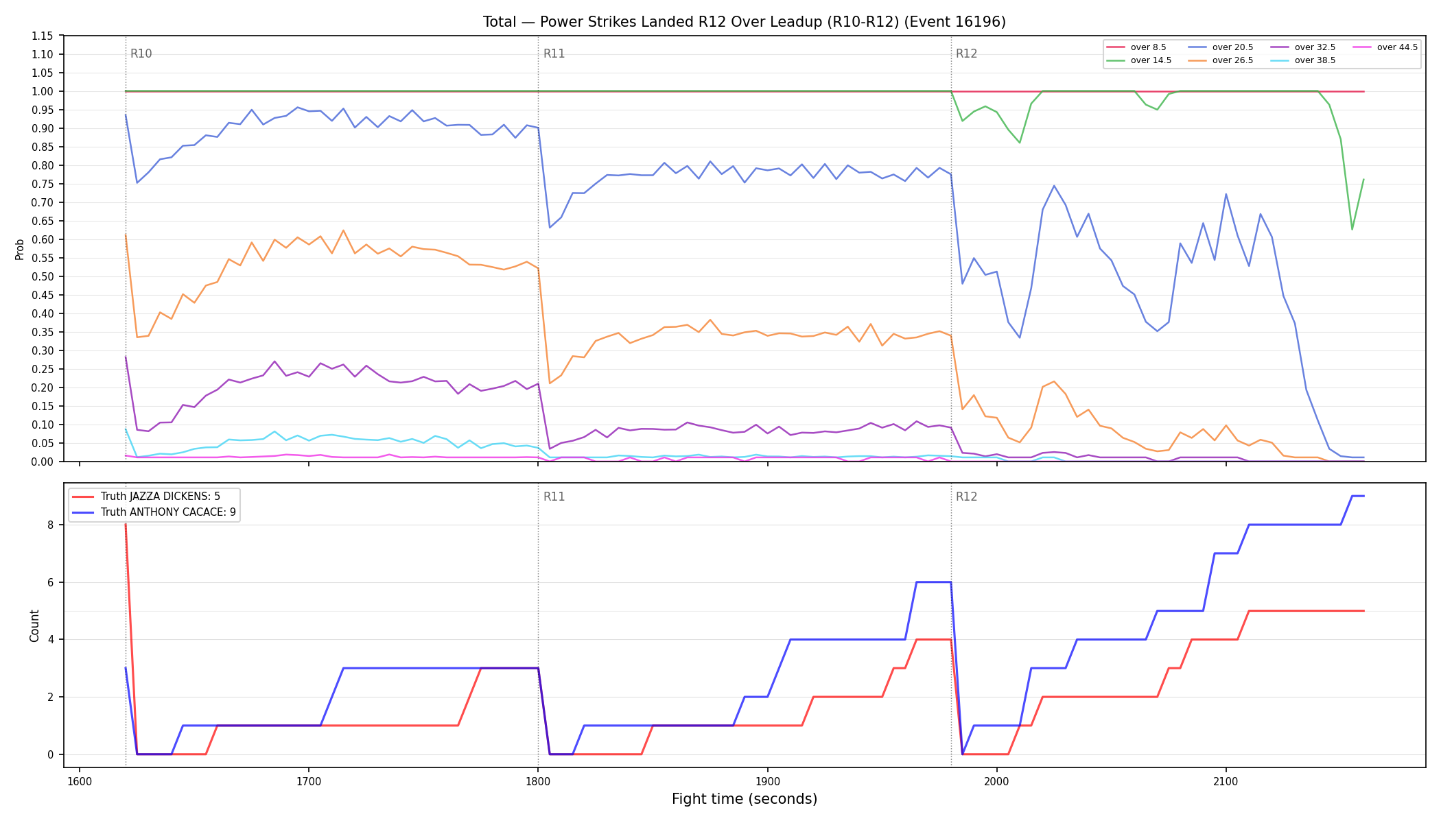 Stats/Round/Total Overs/Power Strikes Landed/Round 12/16196 Round 12 Over Leadup — Dev