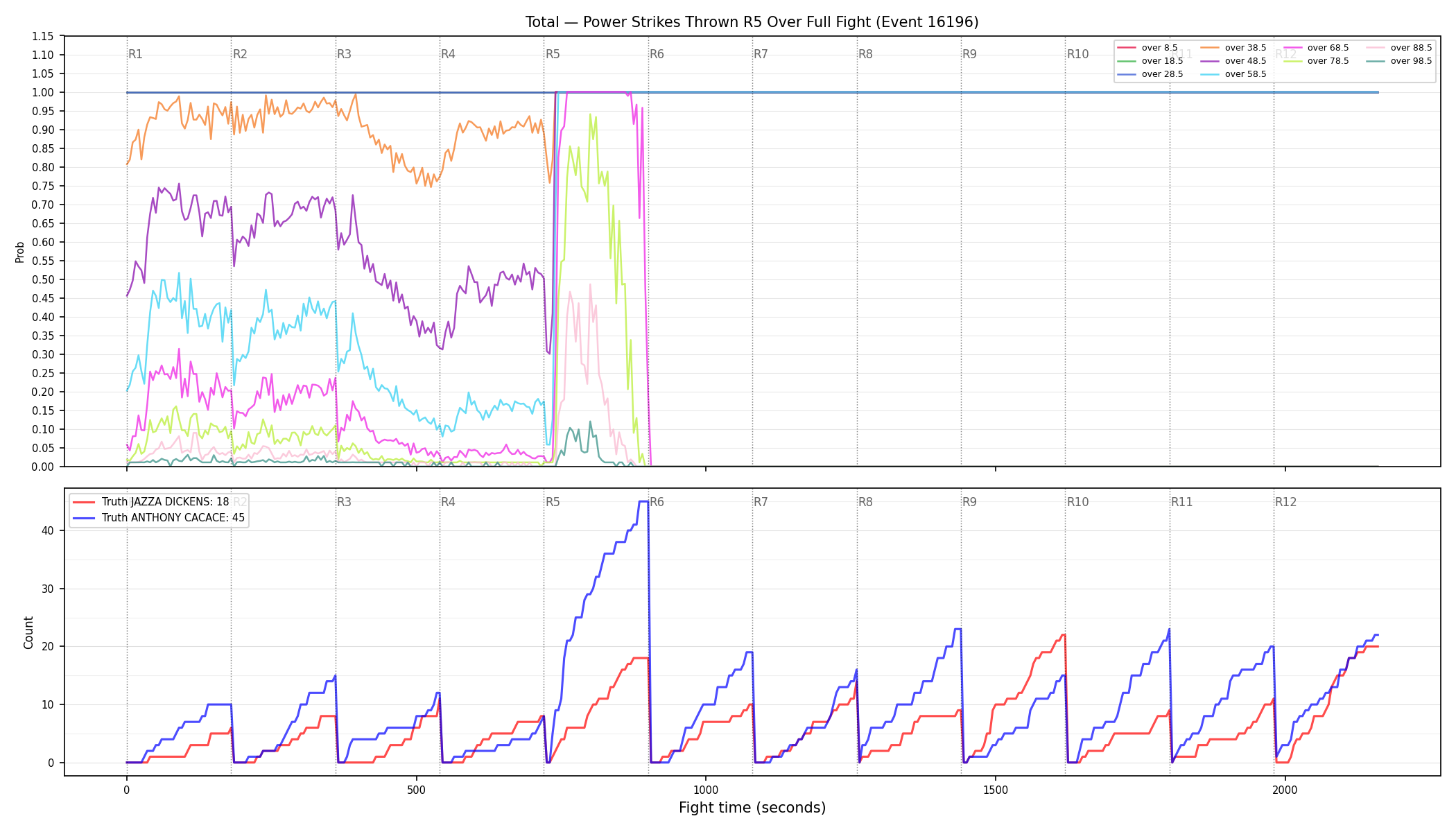 Stats/Round/Total Overs/Power Strikes Thrown/Round 05/16196 Round 05 Over Fight — Dev