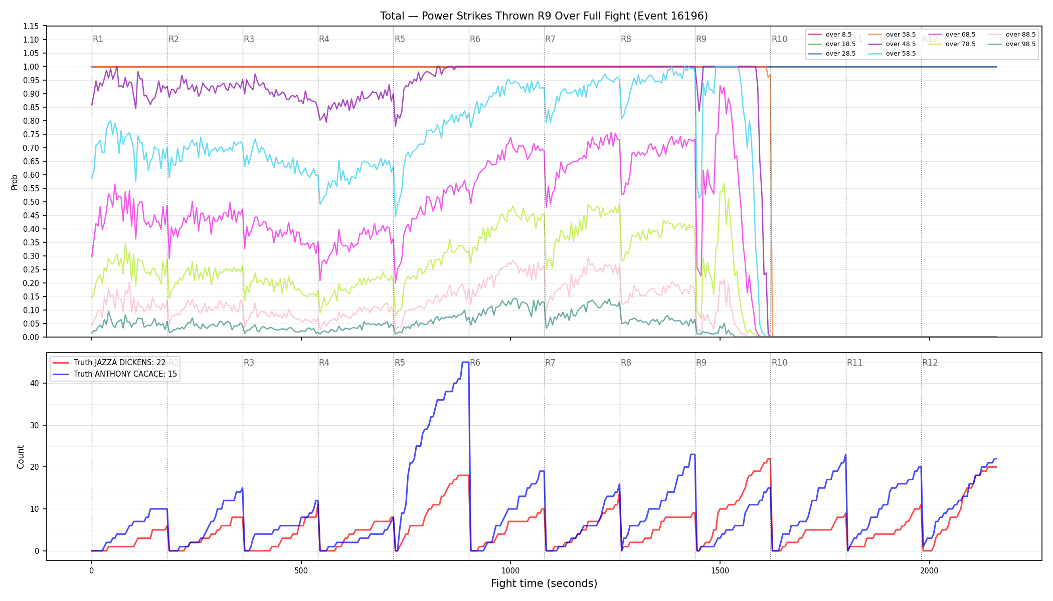 Stats/Round/Total Overs/Power Strikes Thrown/Round 09/16196 Round 09 Over Fight — Dev