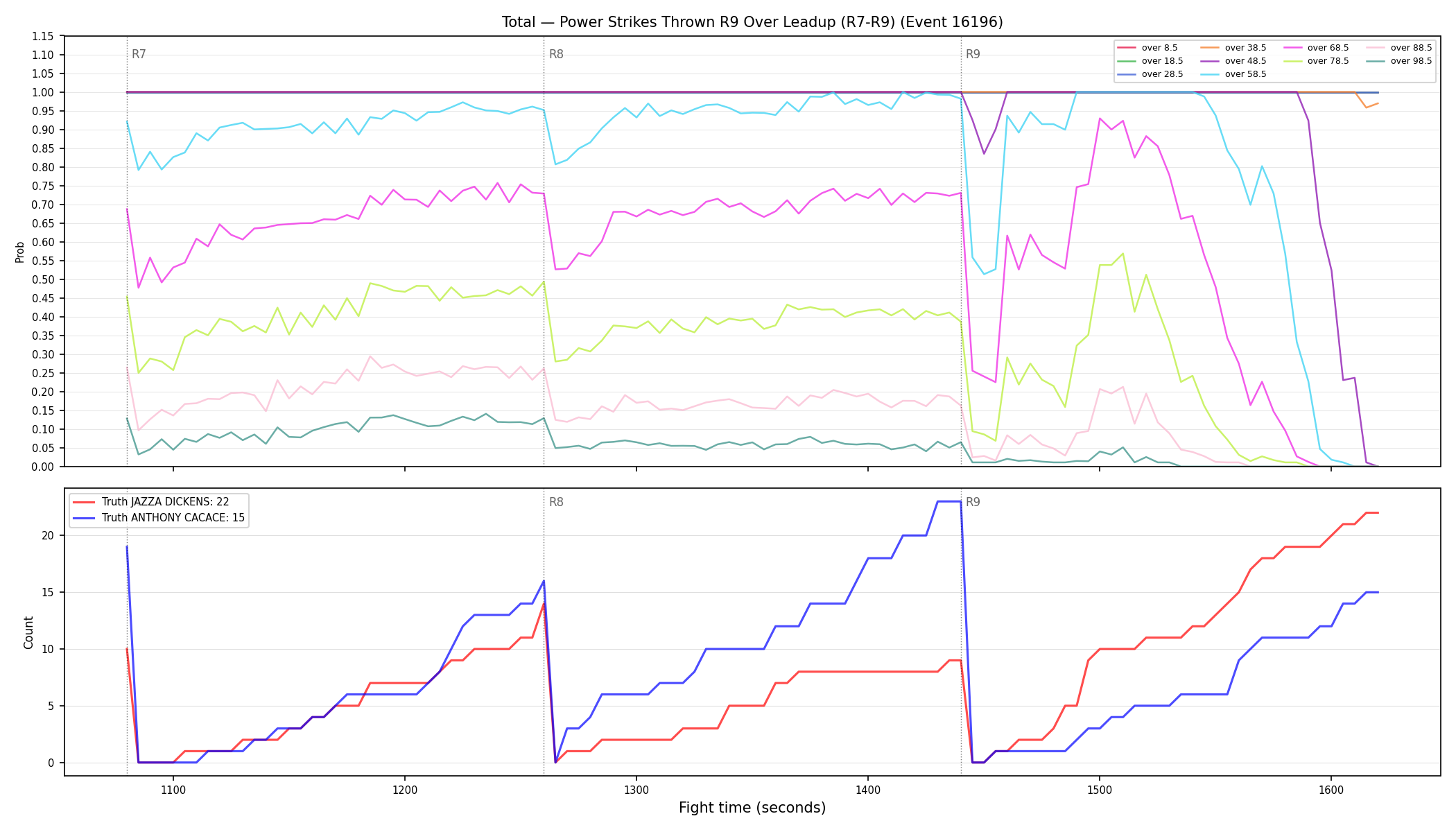 Stats/Round/Total Overs/Power Strikes Thrown/Round 09/16196 Round 09 Over Leadup — Dev