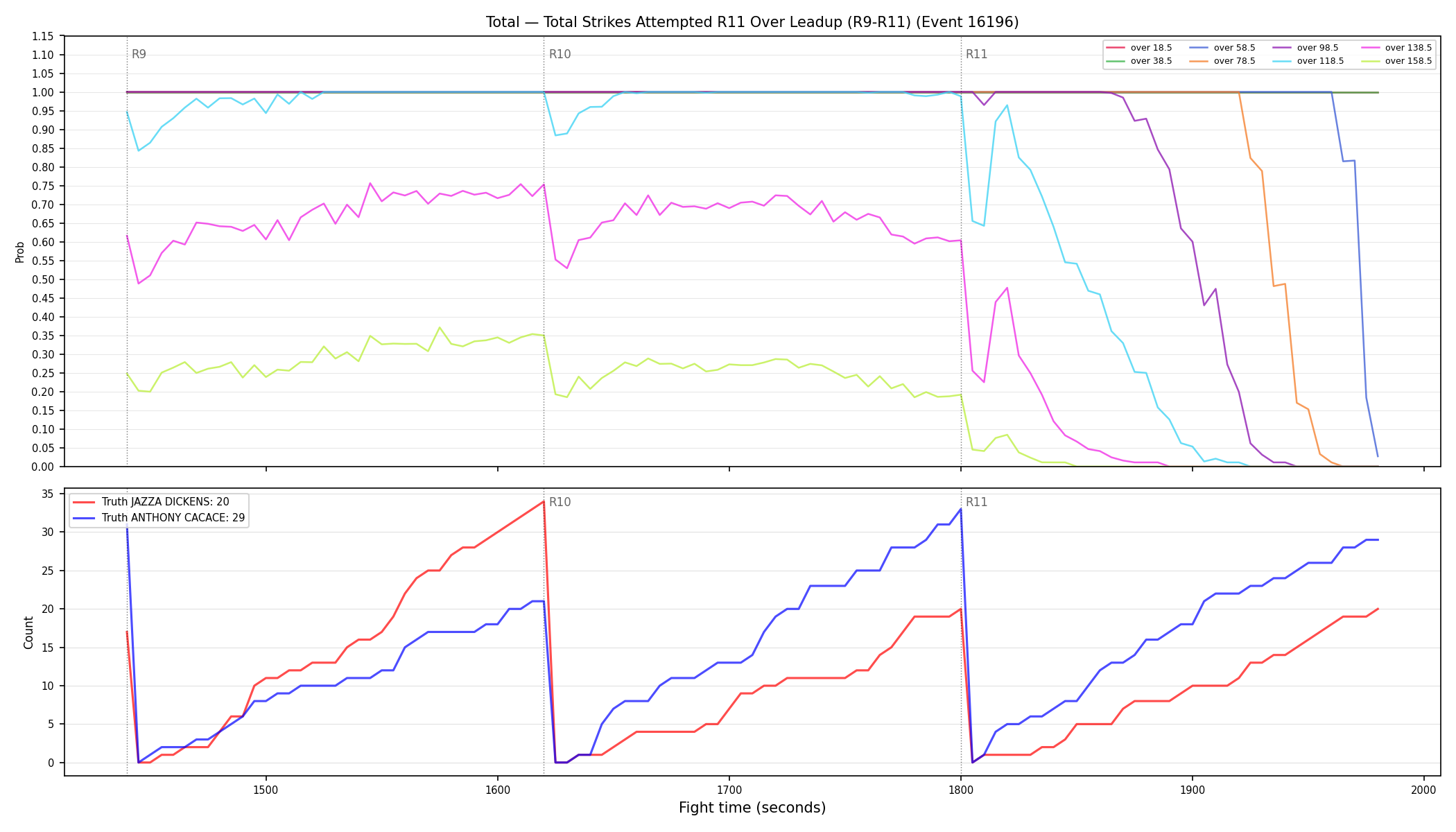 Stats/Round/Total Overs/Total Strikes Attempted/Round 11/16196 Round 11 Over Leadup — Dev