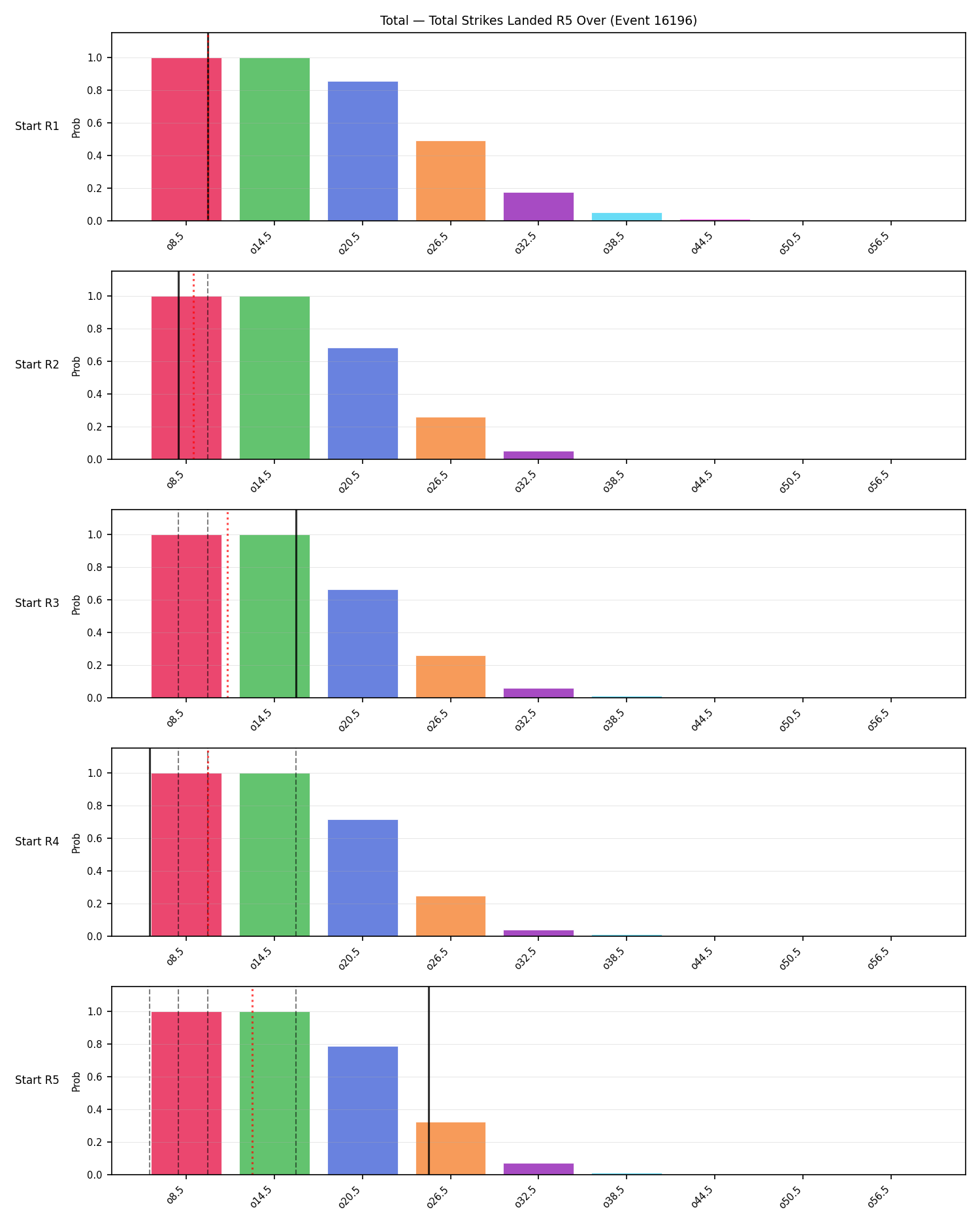 Stats/Round/Total Overs/Total Strikes Landed/Round 05/16196 Round 05 Over Snapshots — Dev
