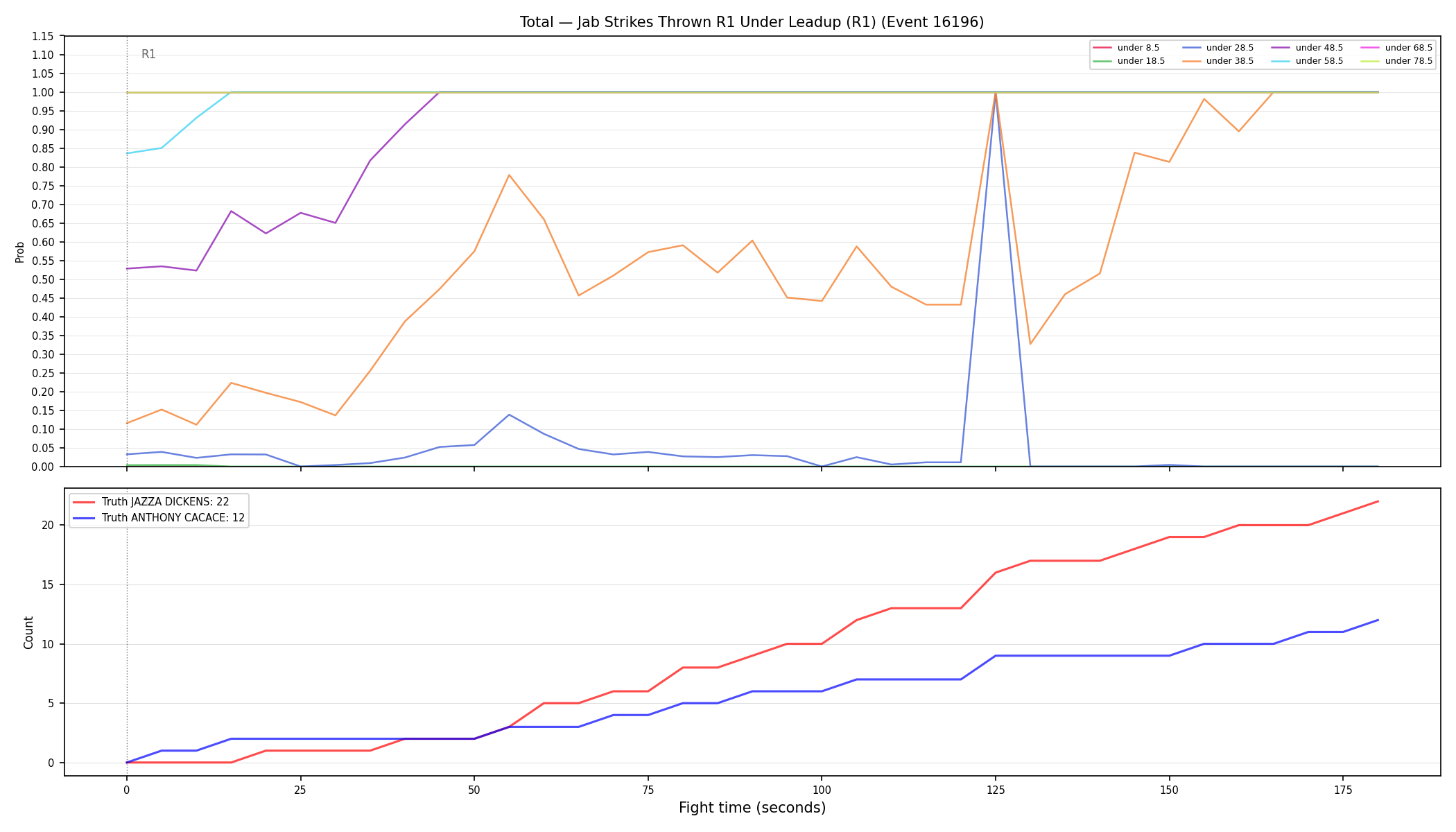 Stats/Round/Total Unders/Jab Strikes Thrown/Round 01/16196 Round 01 Under Leadup — Dev