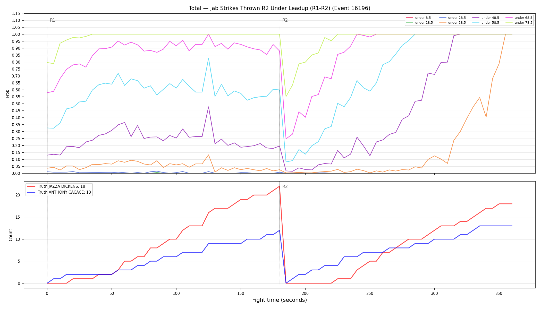 Stats/Round/Total Unders/Jab Strikes Thrown/Round 02/16196 Round 02 Under Leadup — Dev