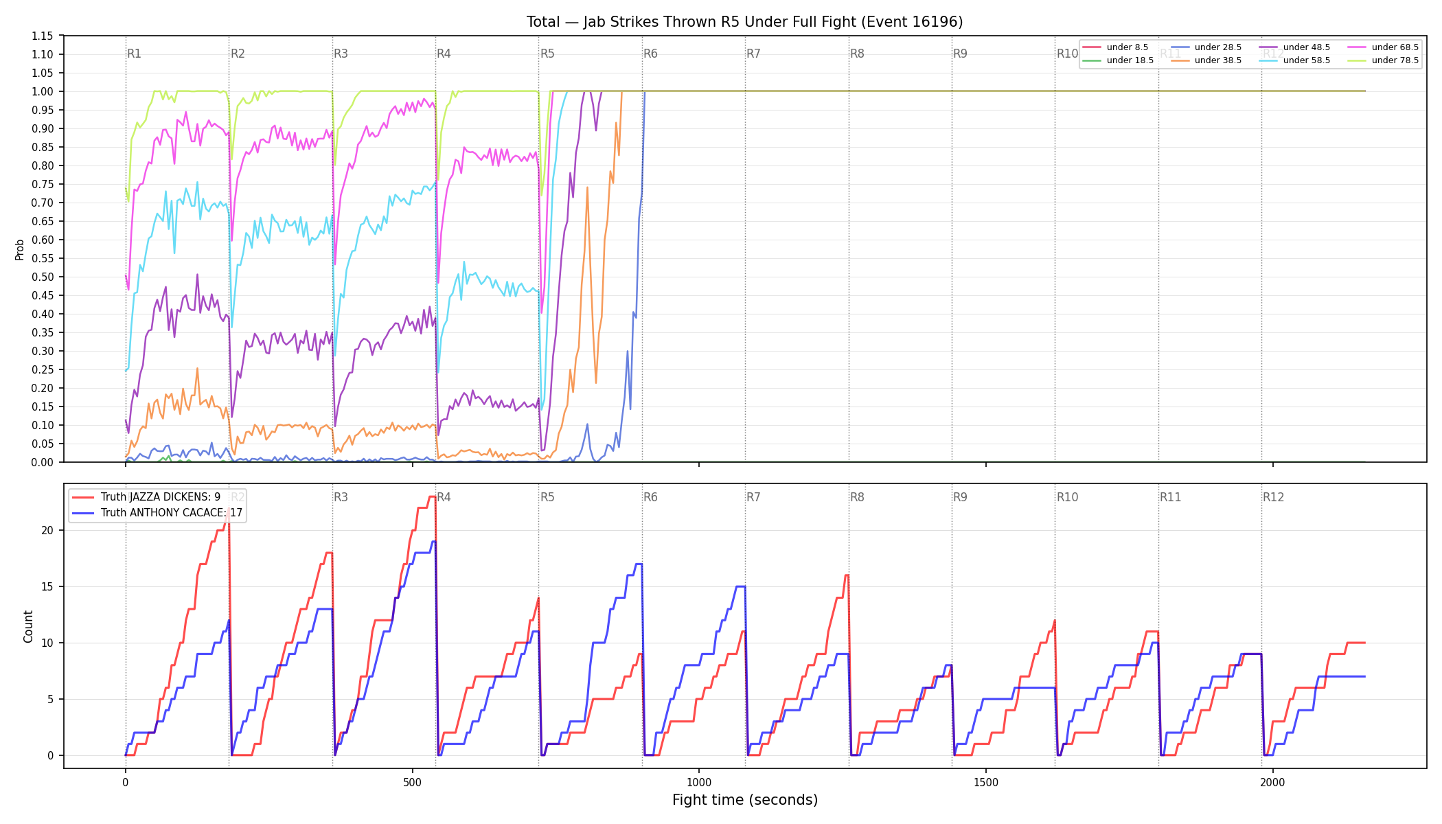 Stats/Round/Total Unders/Jab Strikes Thrown/Round 05/16196 Round 05 Under Fight — Dev