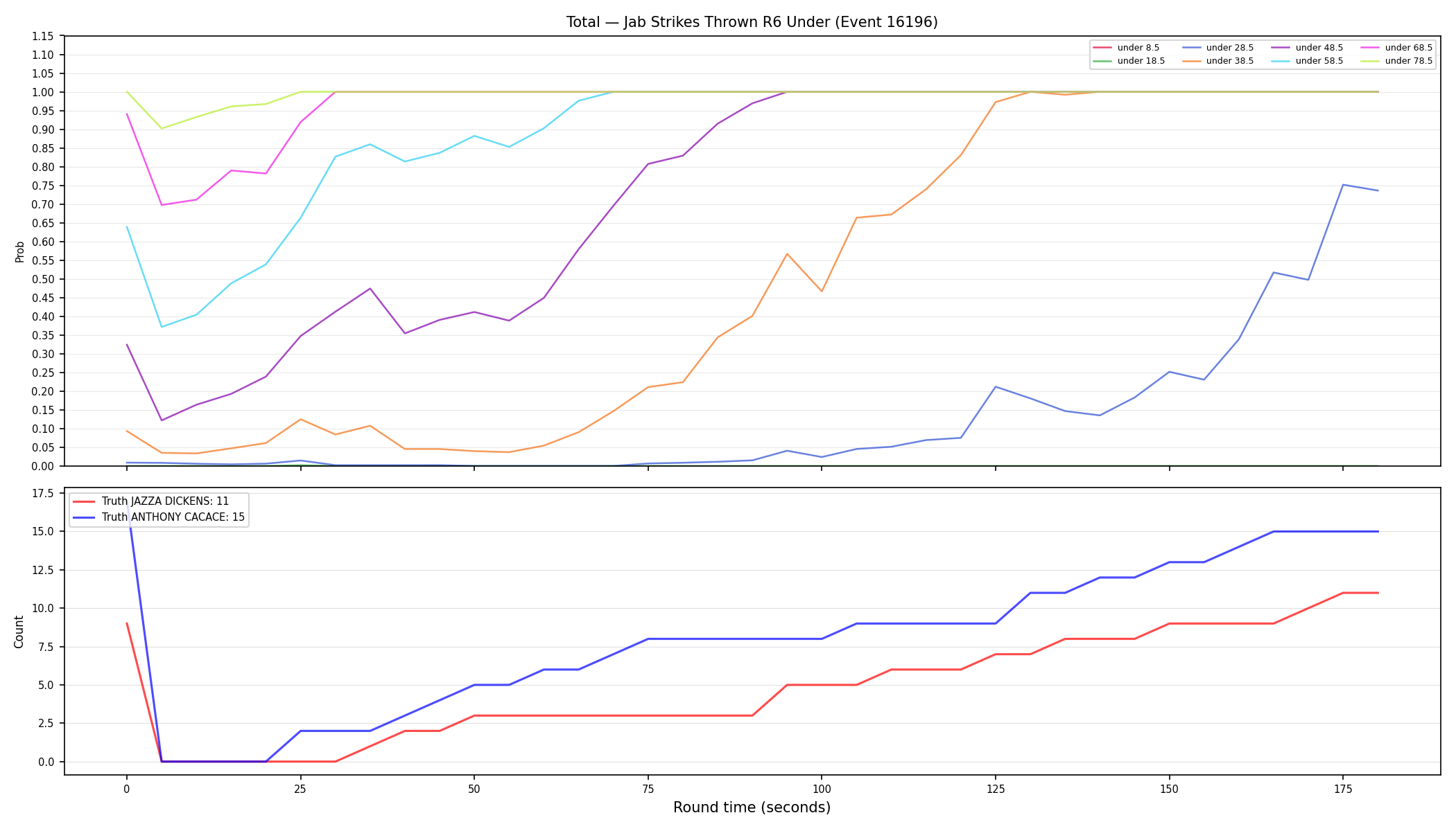 Stats/Round/Total Unders/Jab Strikes Thrown/Round 06/16196 Round 06 Under — Dev