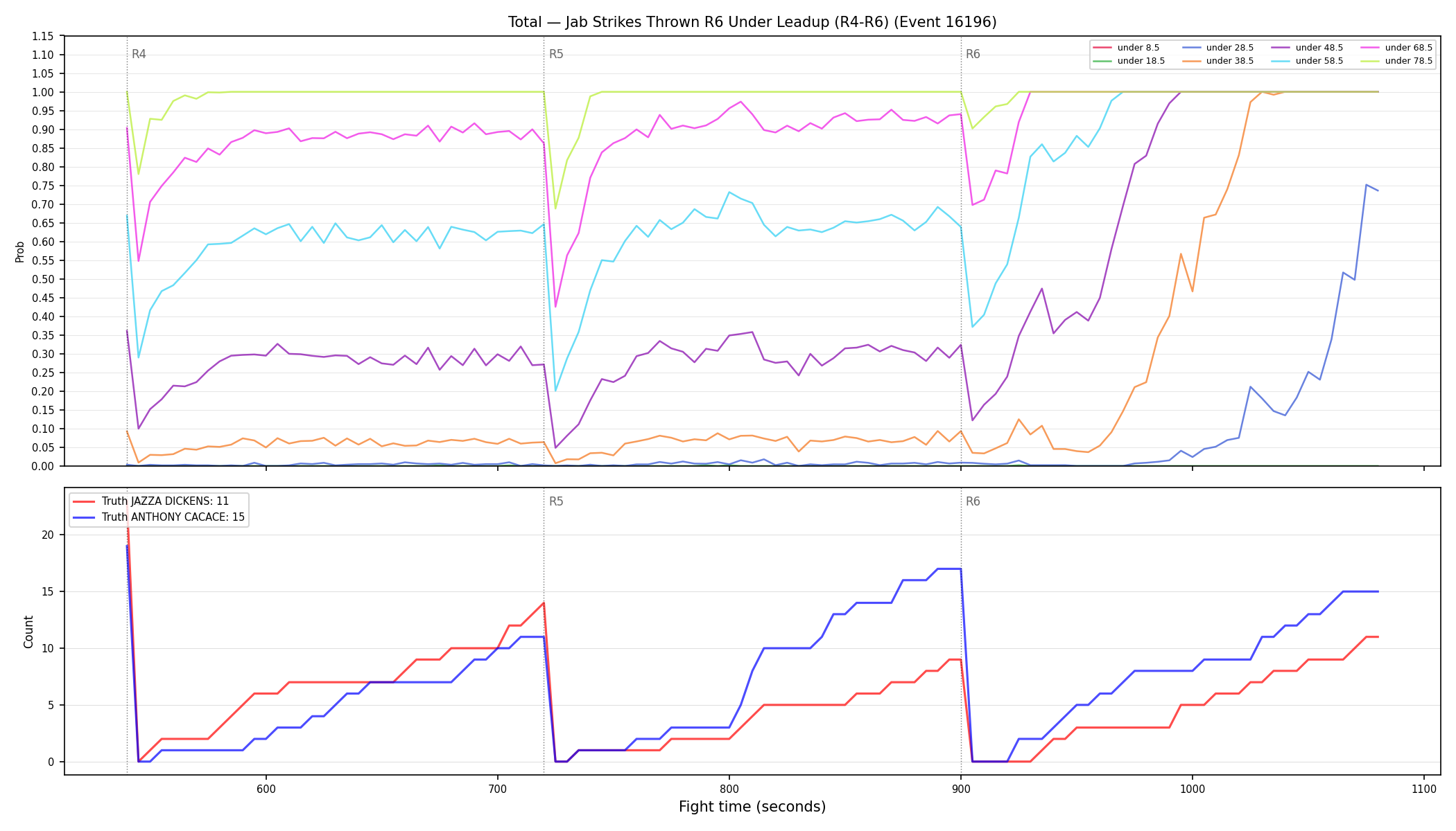 Stats/Round/Total Unders/Jab Strikes Thrown/Round 06/16196 Round 06 Under Leadup — Dev