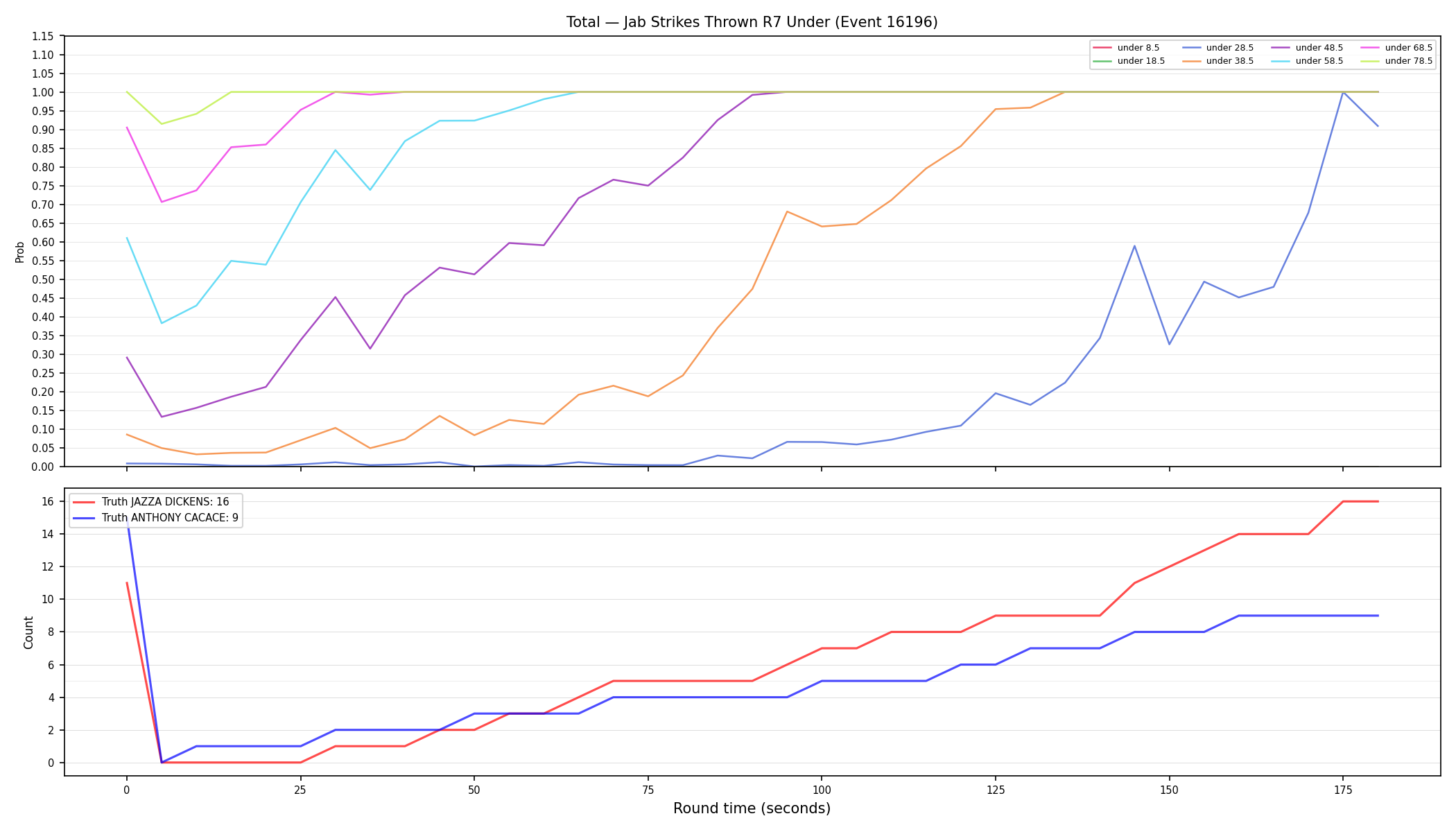 Stats/Round/Total Unders/Jab Strikes Thrown/Round 07/16196 Round 07 Under — Dev