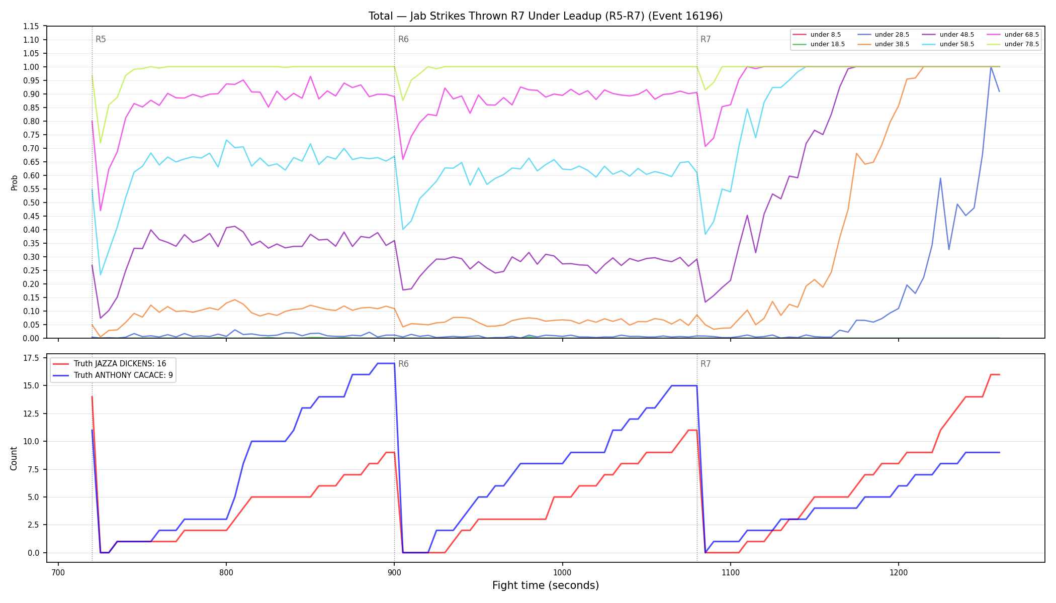 Stats/Round/Total Unders/Jab Strikes Thrown/Round 07/16196 Round 07 Under Leadup — Dev