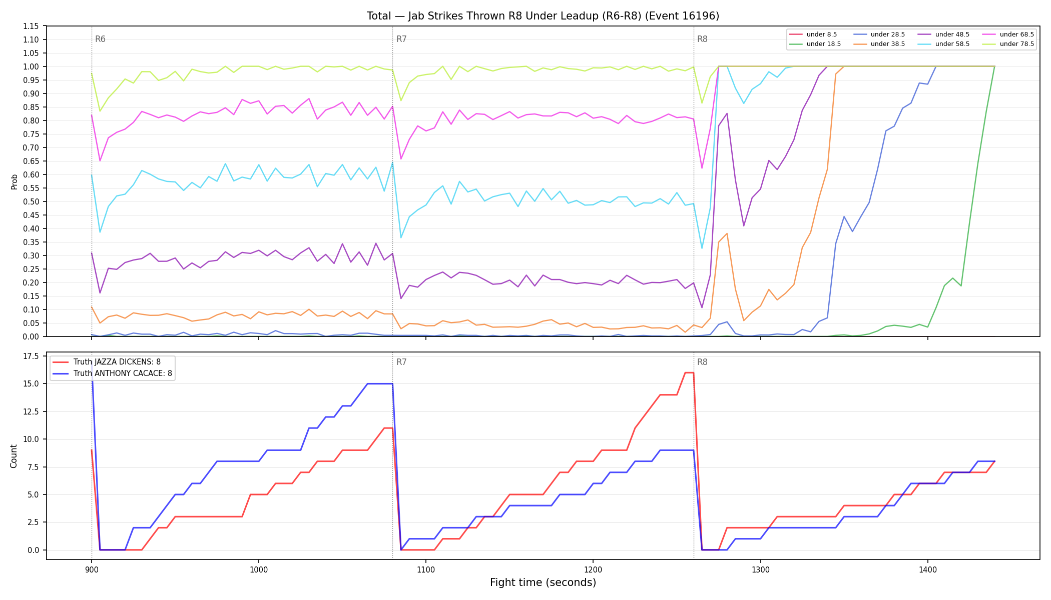 Stats/Round/Total Unders/Jab Strikes Thrown/Round 08/16196 Round 08 Under Leadup — Dev