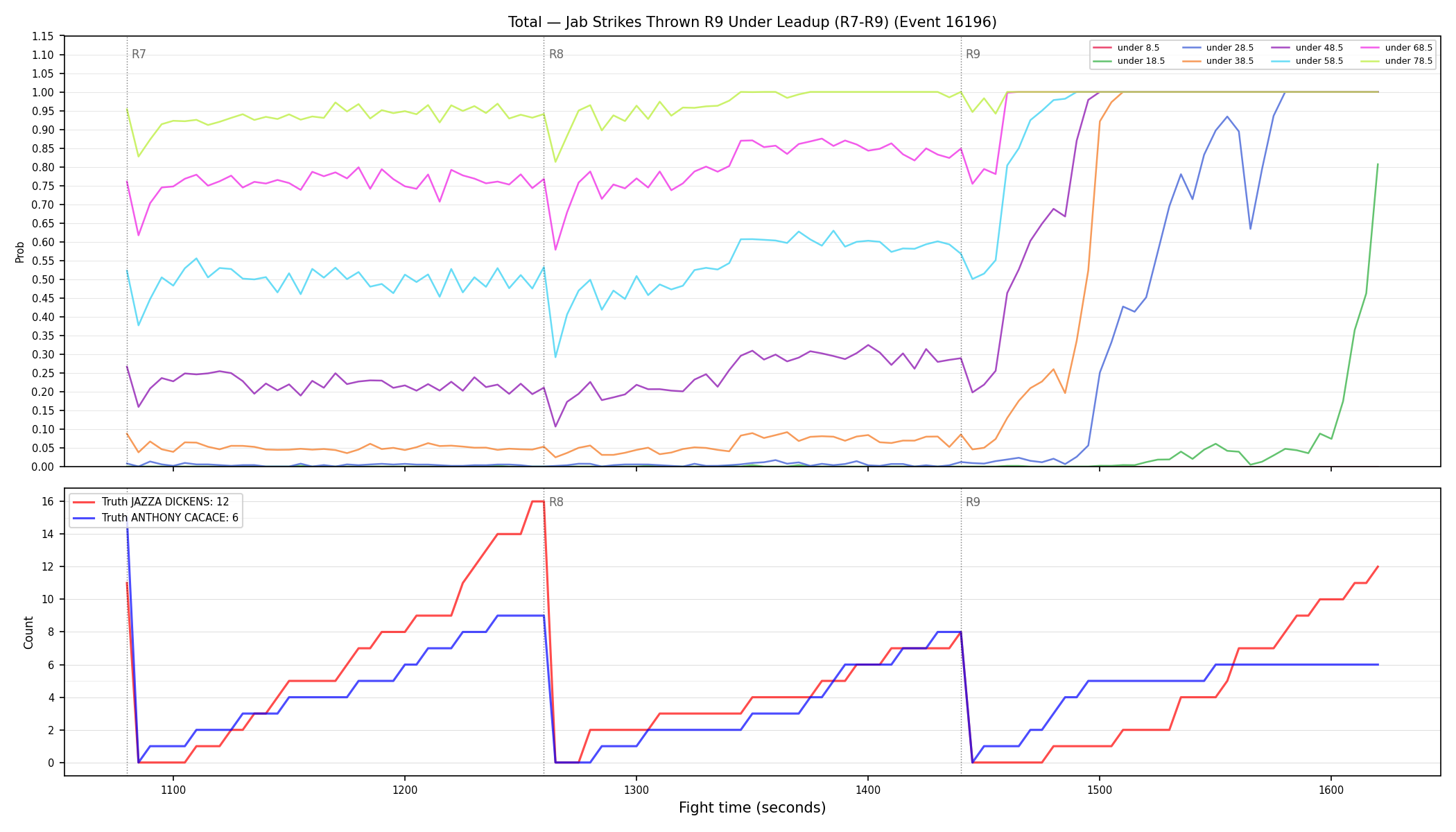 Stats/Round/Total Unders/Jab Strikes Thrown/Round 09/16196 Round 09 Under Leadup — Dev