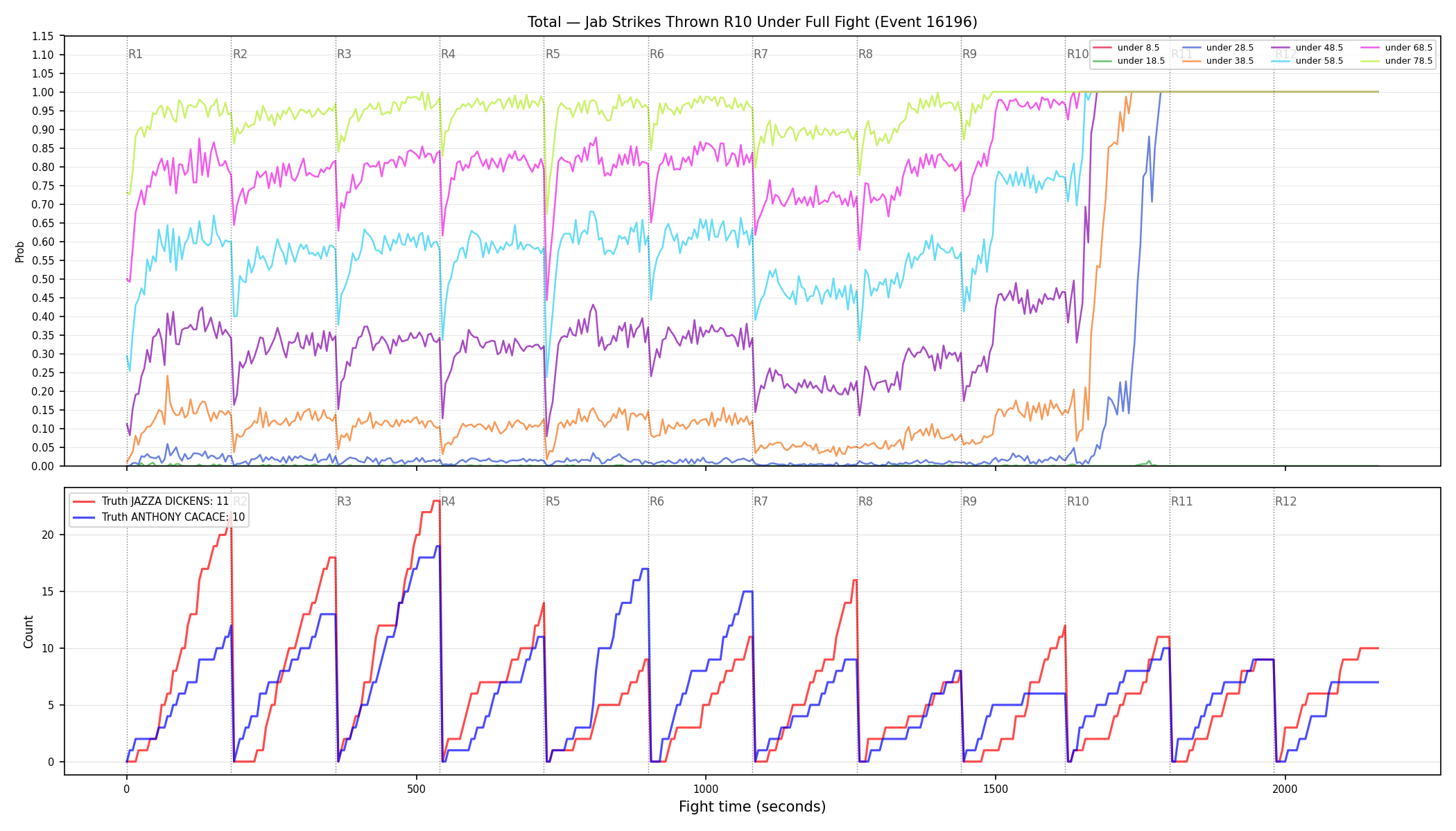 Stats/Round/Total Unders/Jab Strikes Thrown/Round 10/16196 Round 10 Under Fight — Dev