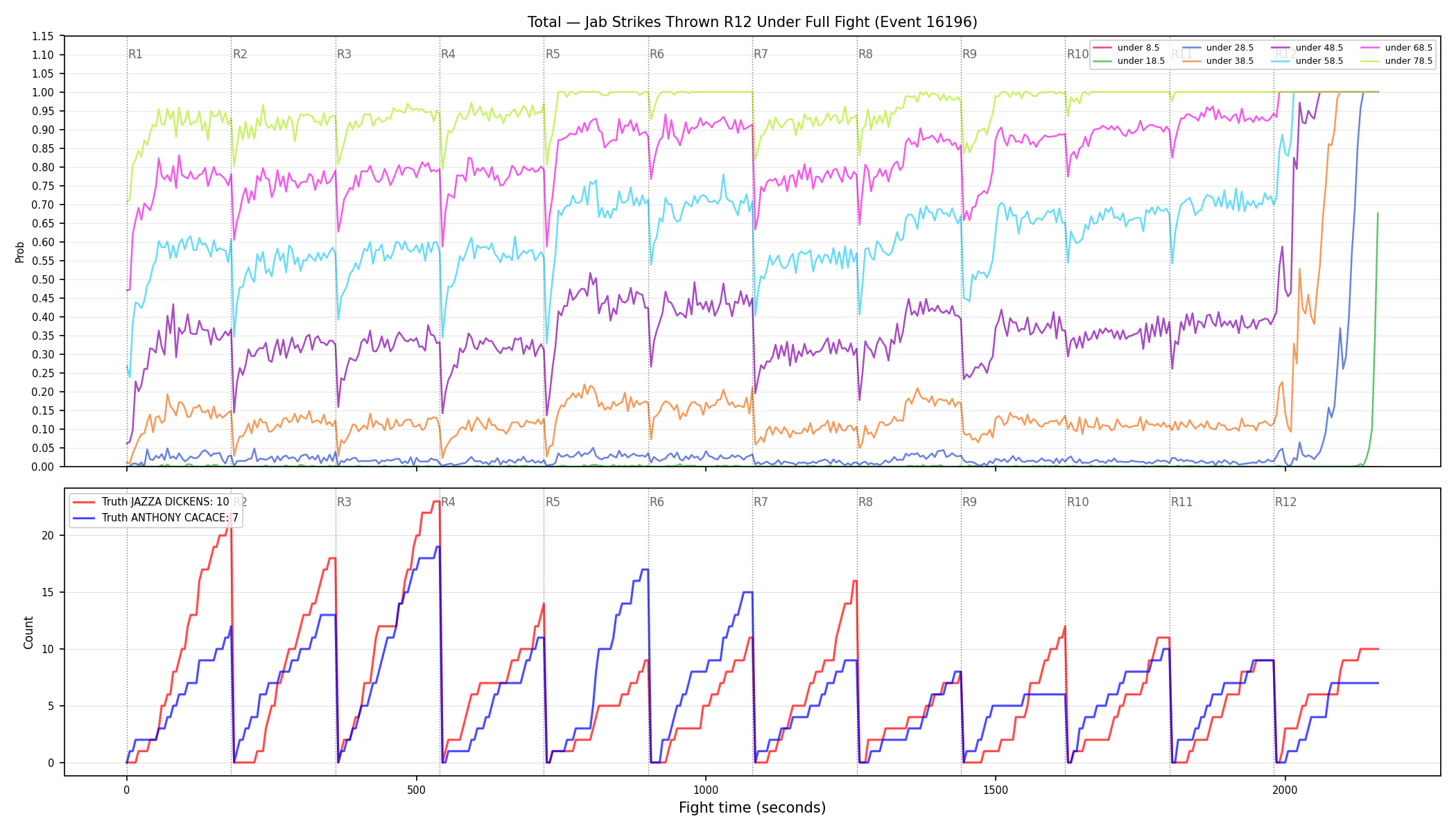 Stats/Round/Total Unders/Jab Strikes Thrown/Round 12/16196 Round 12 Under Fight — Dev