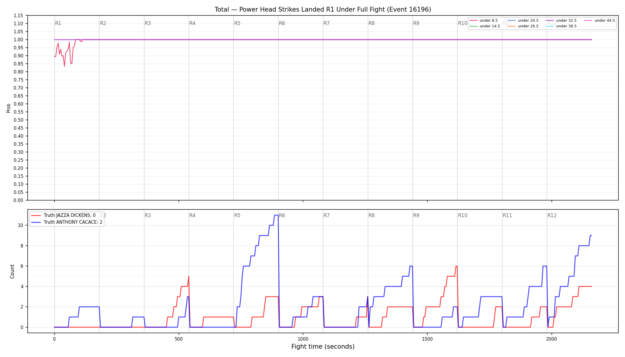 Stats/Round/Total Unders/Power Head Strikes Landed/Round 01/16196 Round 01 Under Fight — Dev