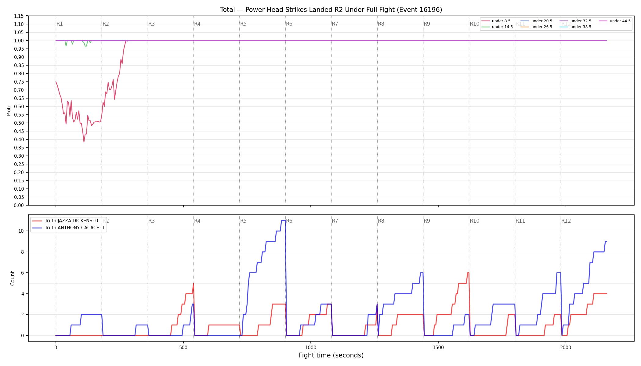 Stats/Round/Total Unders/Power Head Strikes Landed/Round 02/16196 Round 02 Under Fight — Dev