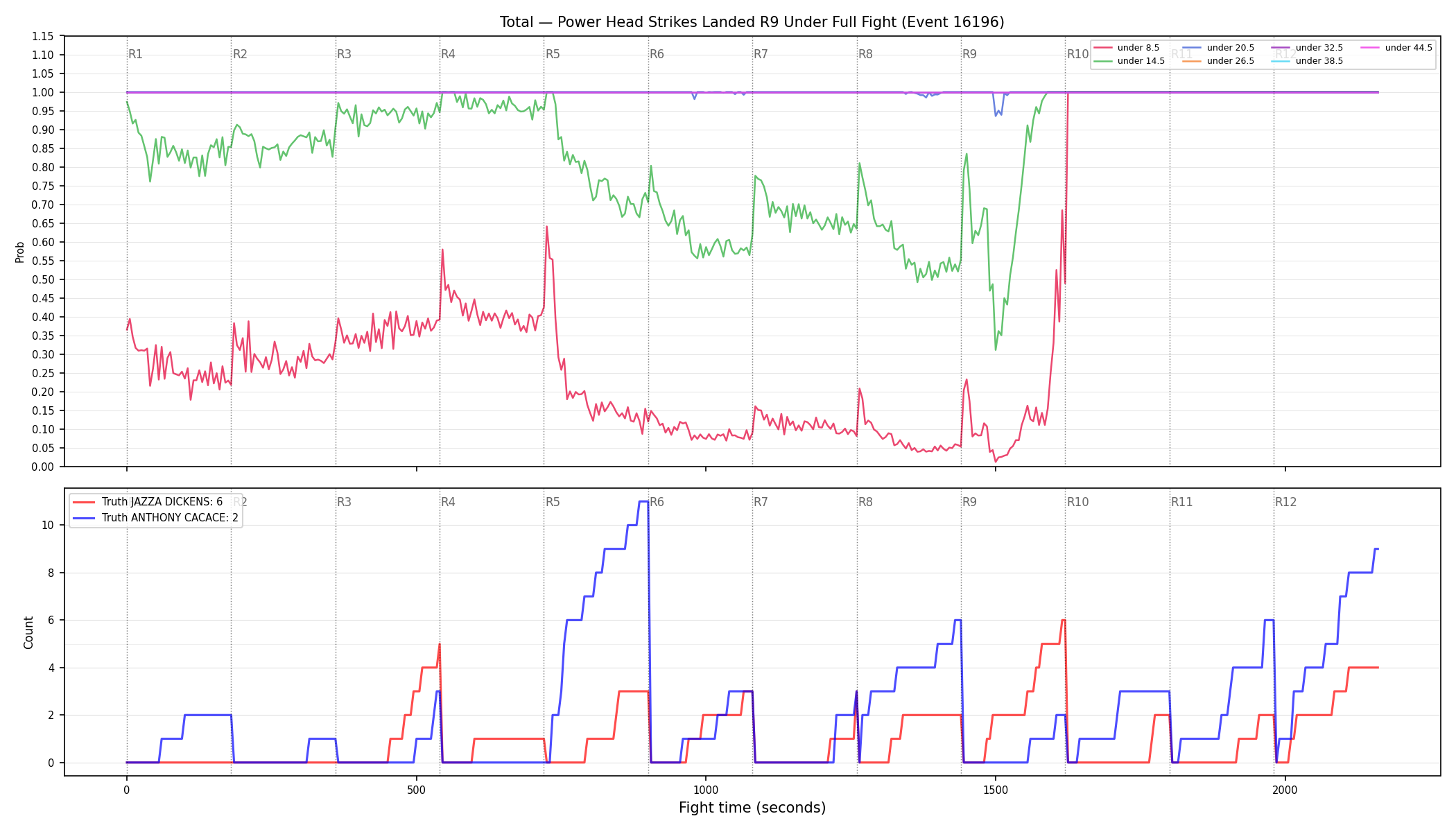 Stats/Round/Total Unders/Power Head Strikes Landed/Round 09/16196 Round 09 Under Fight — Dev