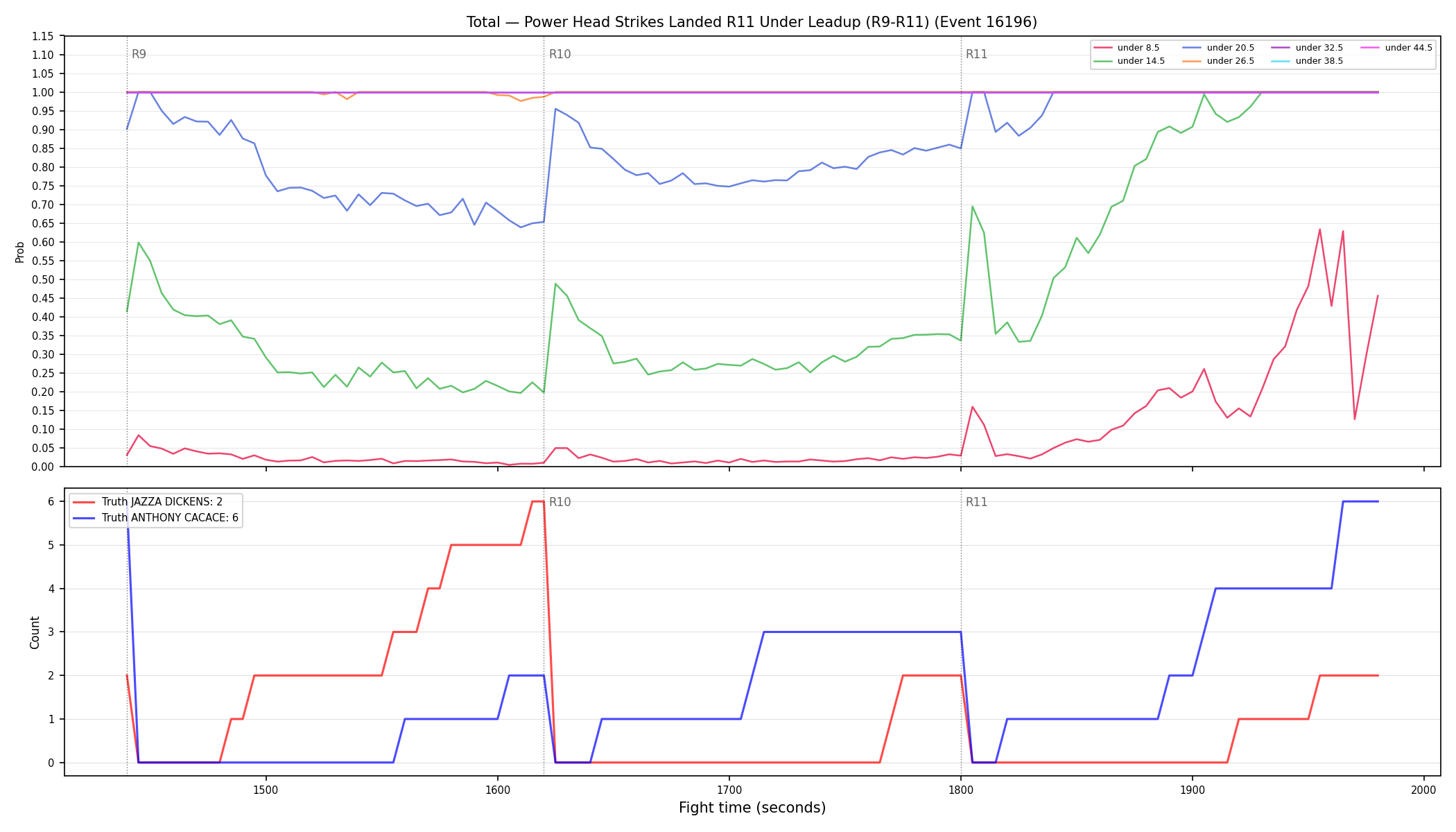 Stats/Round/Total Unders/Power Head Strikes Landed/Round 11/16196 Round 11 Under Leadup — Dev