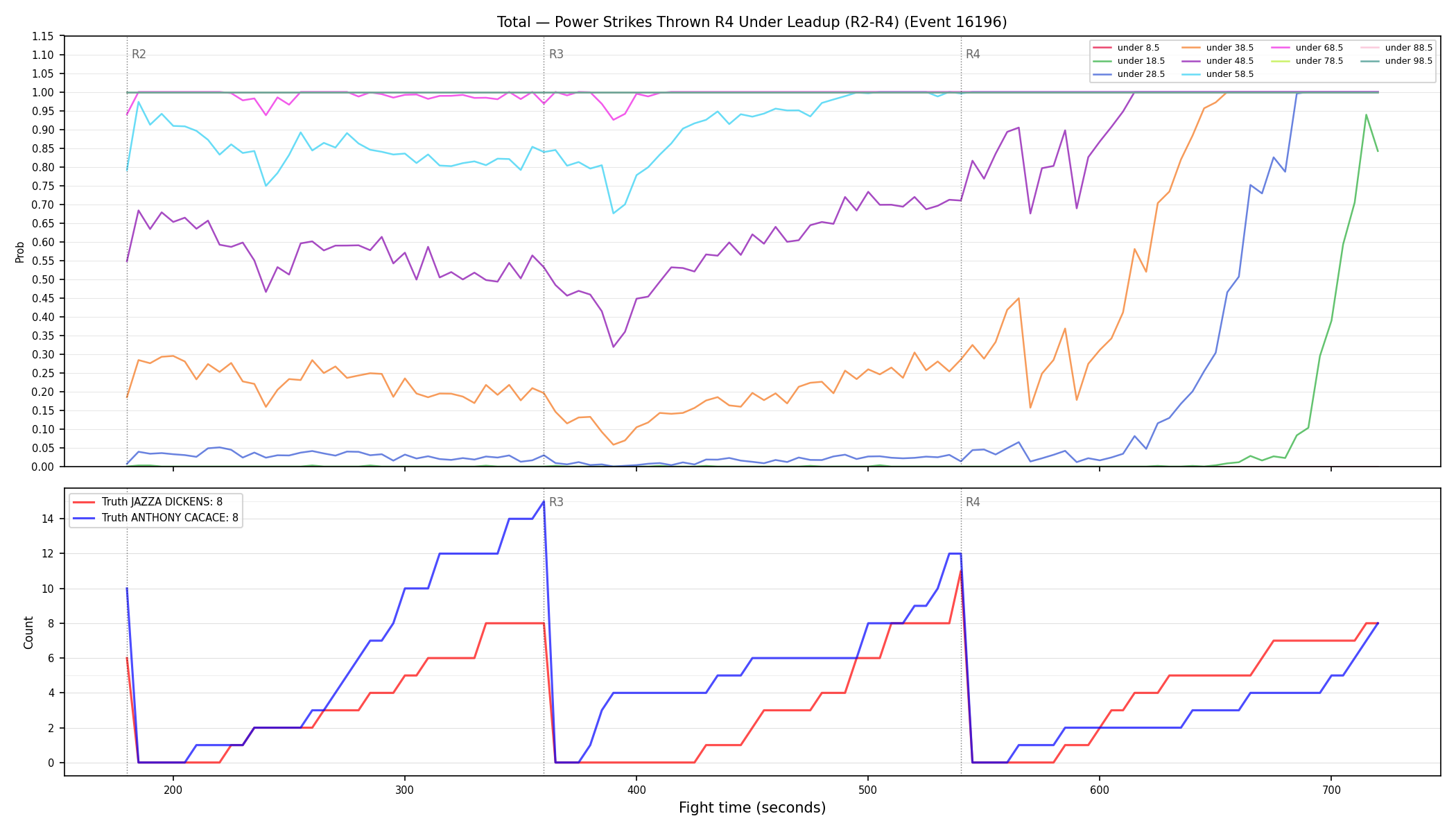 Stats/Round/Total Unders/Power Strikes Thrown/Round 04/16196 Round 04 Under Leadup — Dev