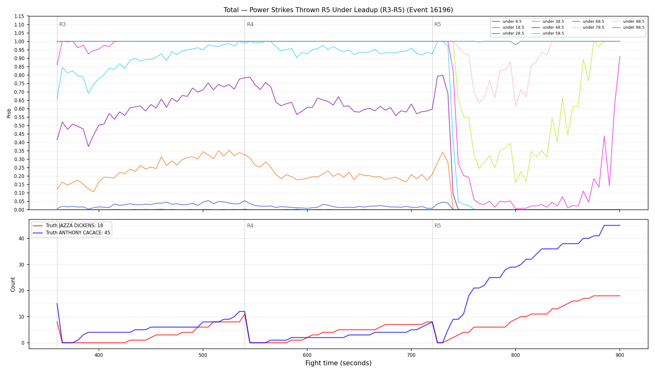 Stats/Round/Total Unders/Power Strikes Thrown/Round 05/16196 Round 05 Under Leadup — Dev