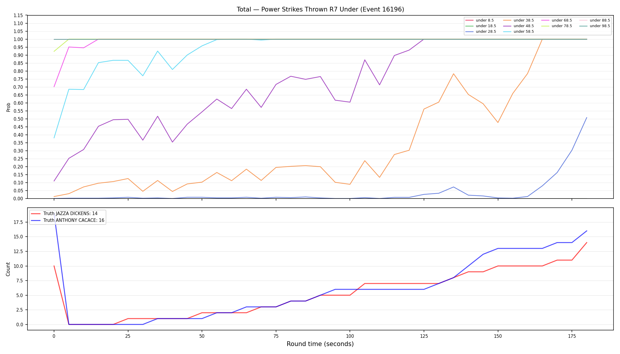 Stats/Round/Total Unders/Power Strikes Thrown/Round 07/16196 Round 07 Under — Dev