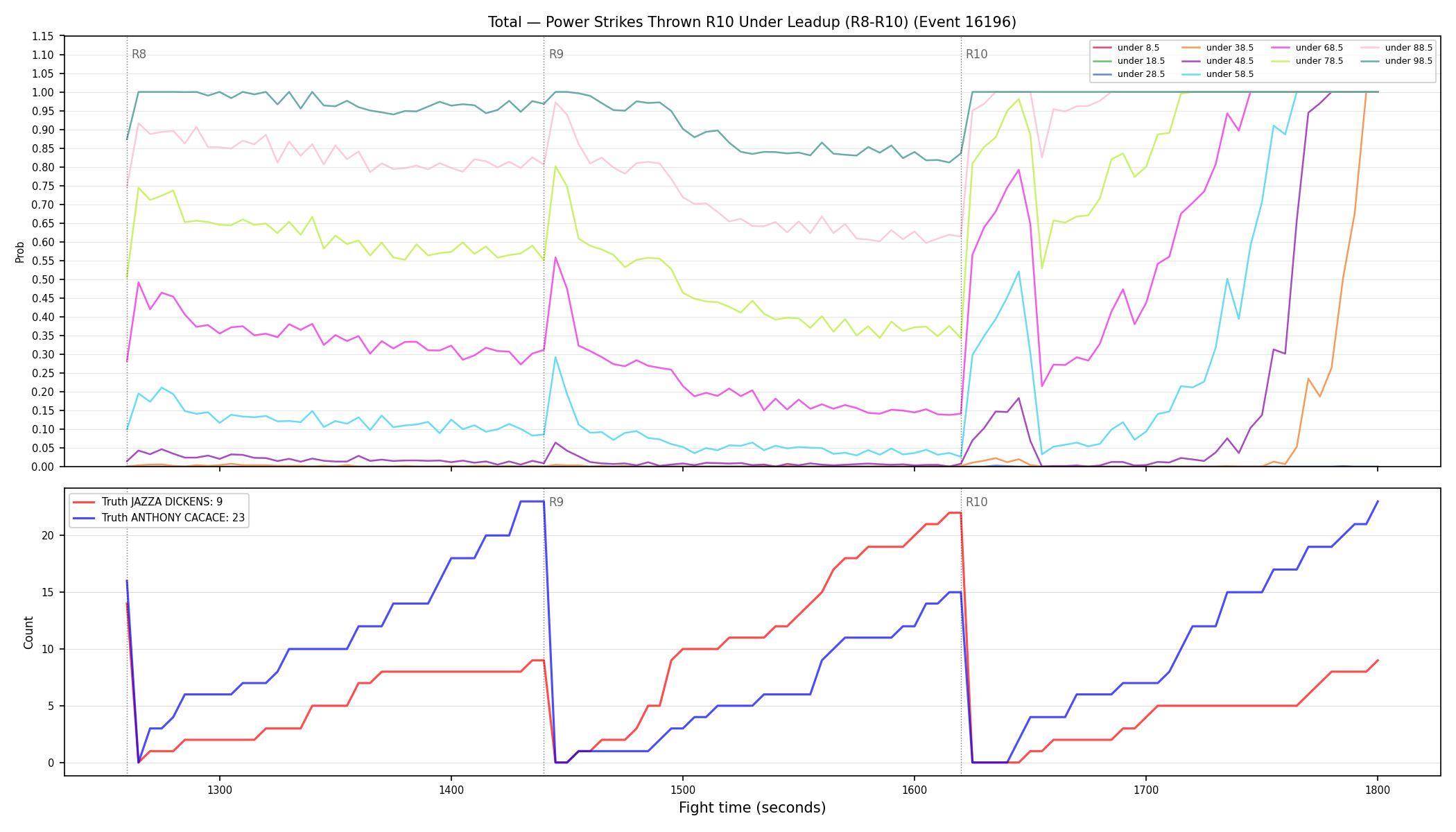Stats/Round/Total Unders/Power Strikes Thrown/Round 10/16196 Round 10 Under Leadup — Dev
