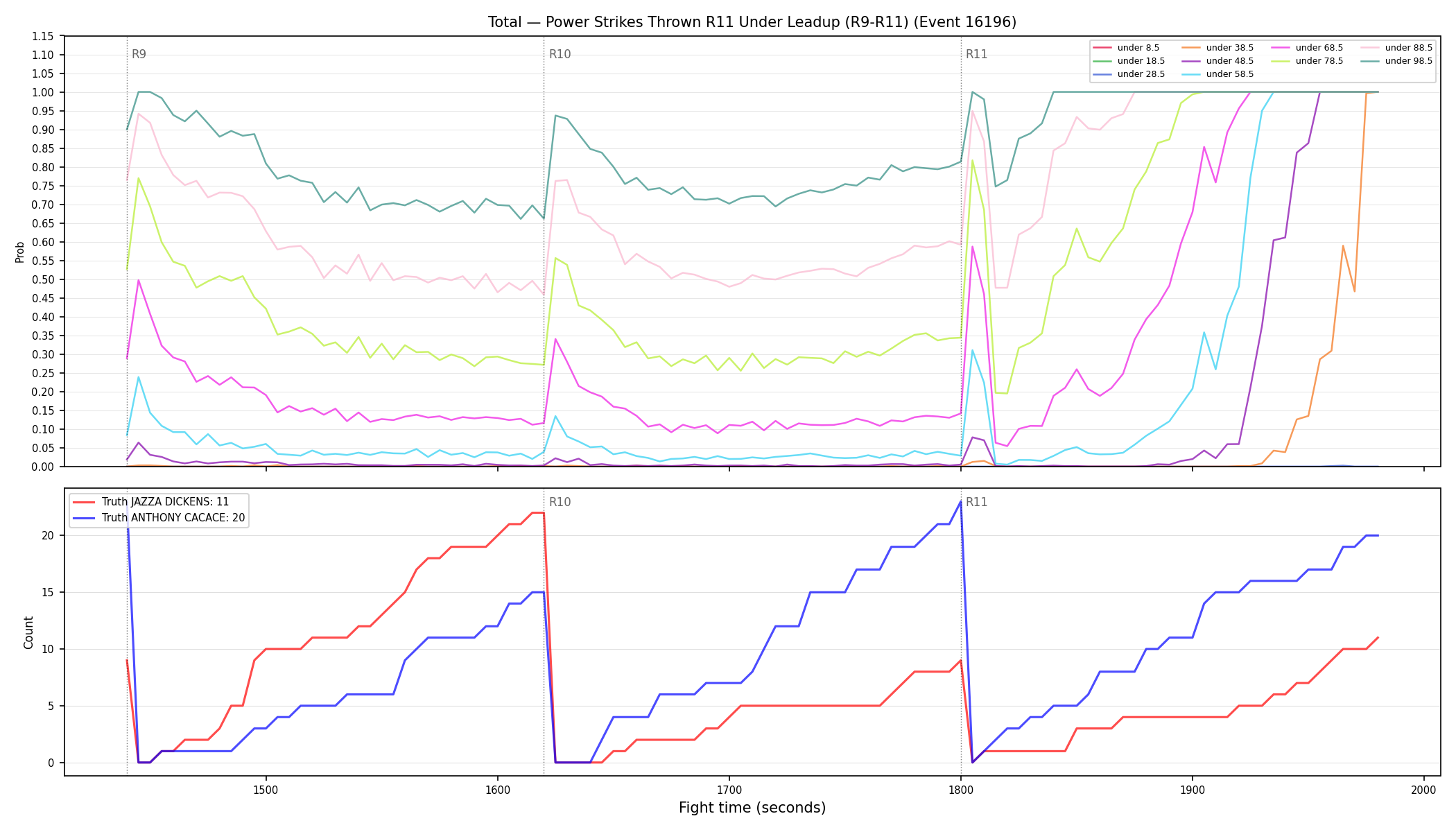 Stats/Round/Total Unders/Power Strikes Thrown/Round 11/16196 Round 11 Under Leadup — Dev
