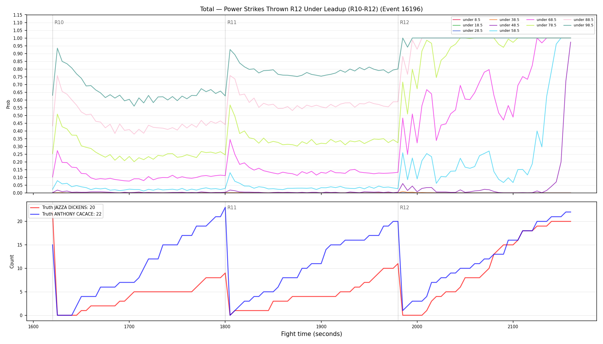 Stats/Round/Total Unders/Power Strikes Thrown/Round 12/16196 Round 12 Under Leadup — Dev