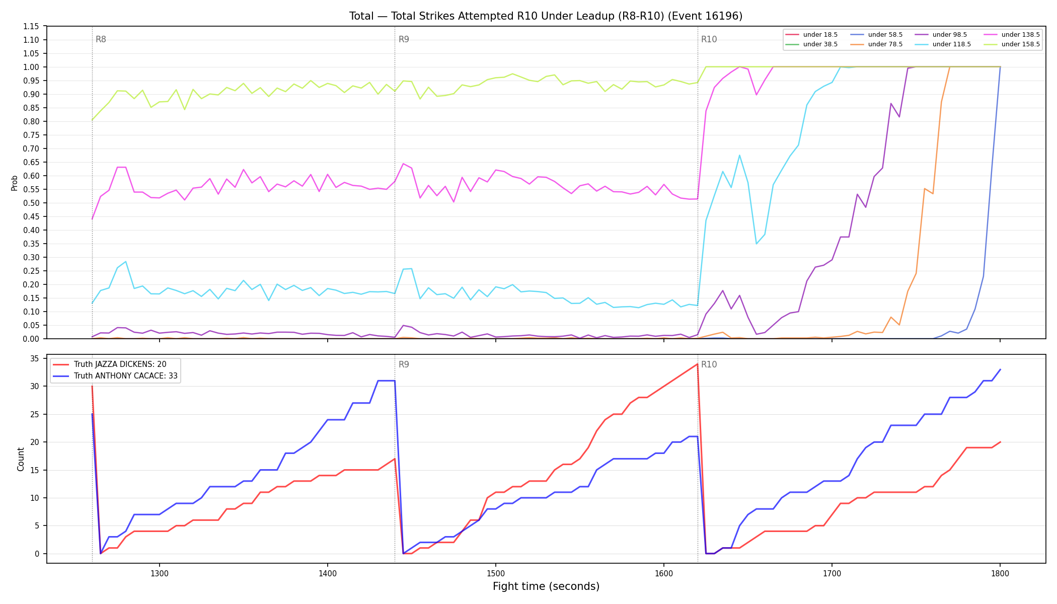 Stats/Round/Total Unders/Total Strikes Attempted/Round 10/16196 Round 10 Under Leadup — Dev