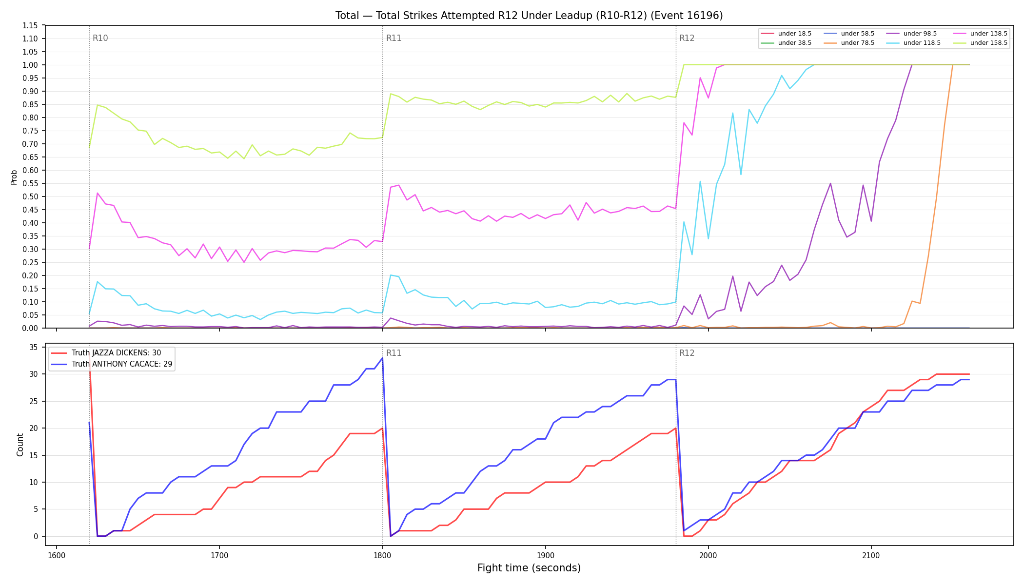 Stats/Round/Total Unders/Total Strikes Attempted/Round 12/16196 Round 12 Under Leadup — Dev