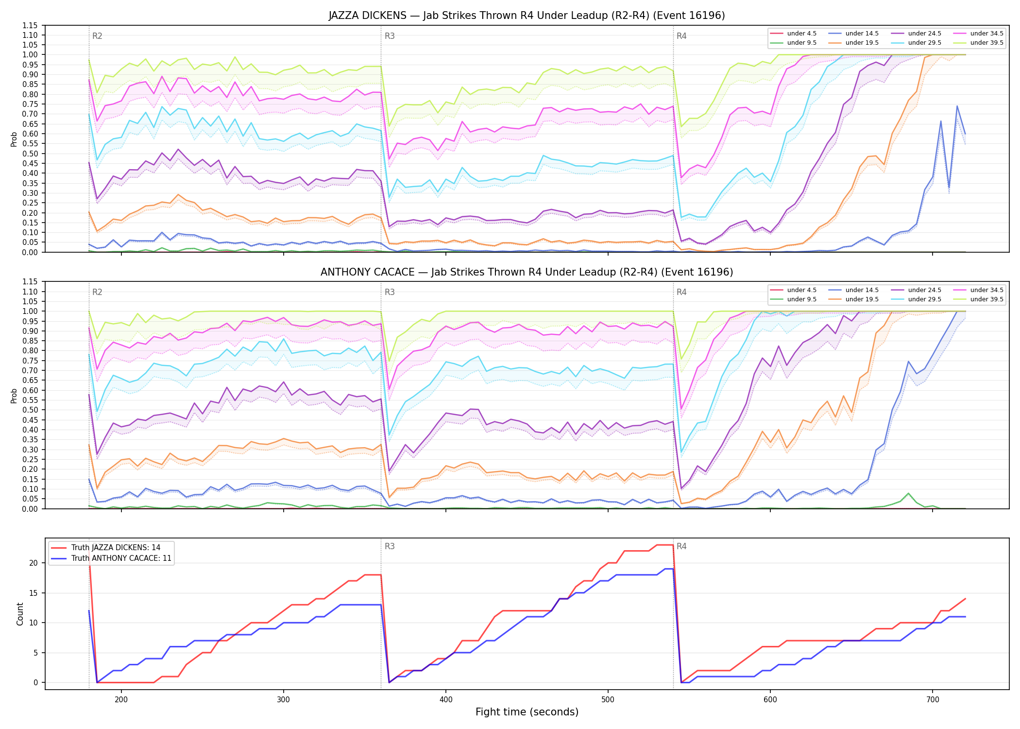 Round: Jab Strikes Thrown — round 4 — leadup — Dev